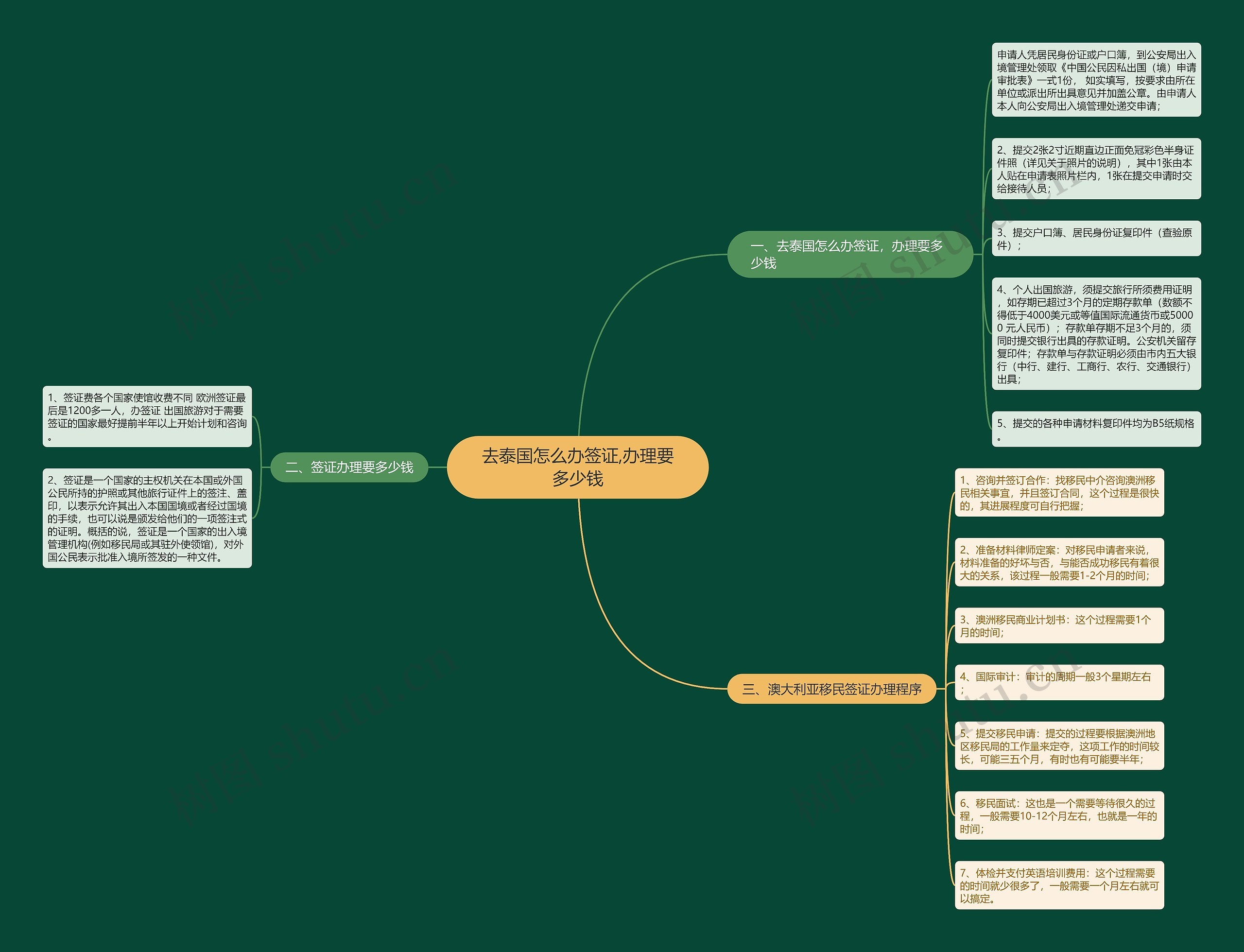 去泰国怎么办签证,办理要多少钱思维导图