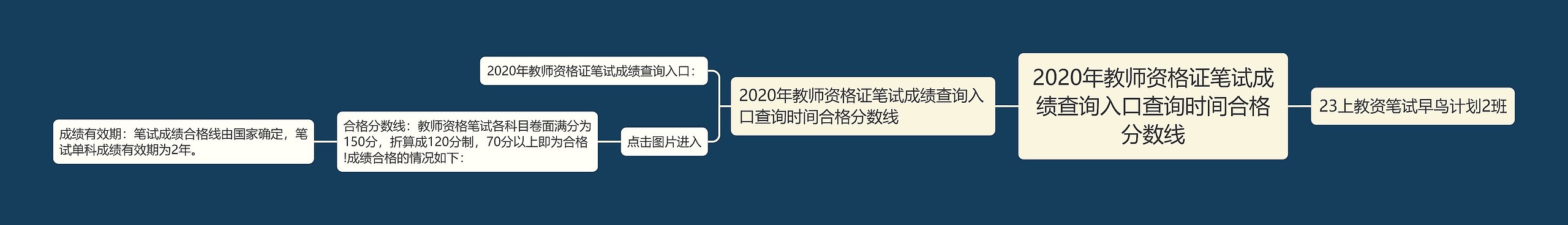 2020年教师资格证笔试成绩查询入口查询时间合格分数线思维导图