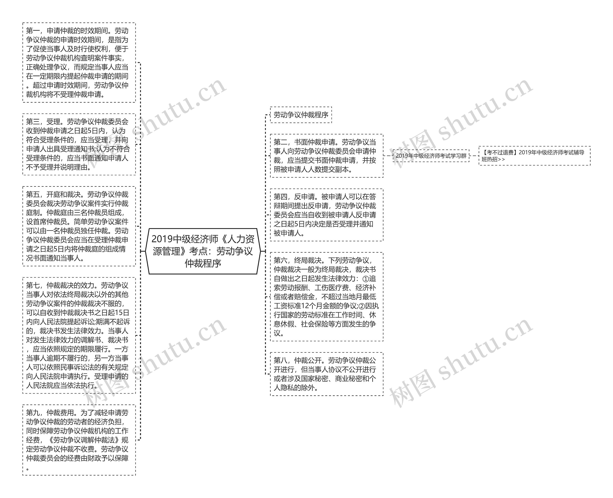 2019中级经济师《人力资源管理》考点：劳动争议仲裁程序