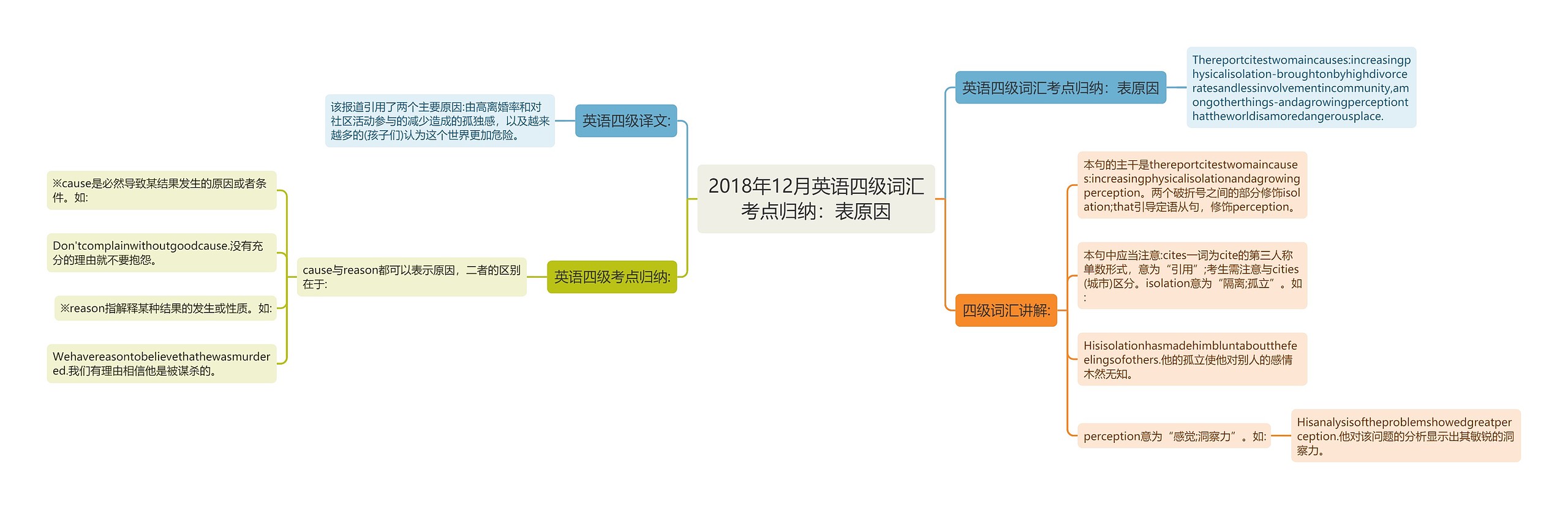 2018年12月英语四级词汇考点归纳：表原因思维导图