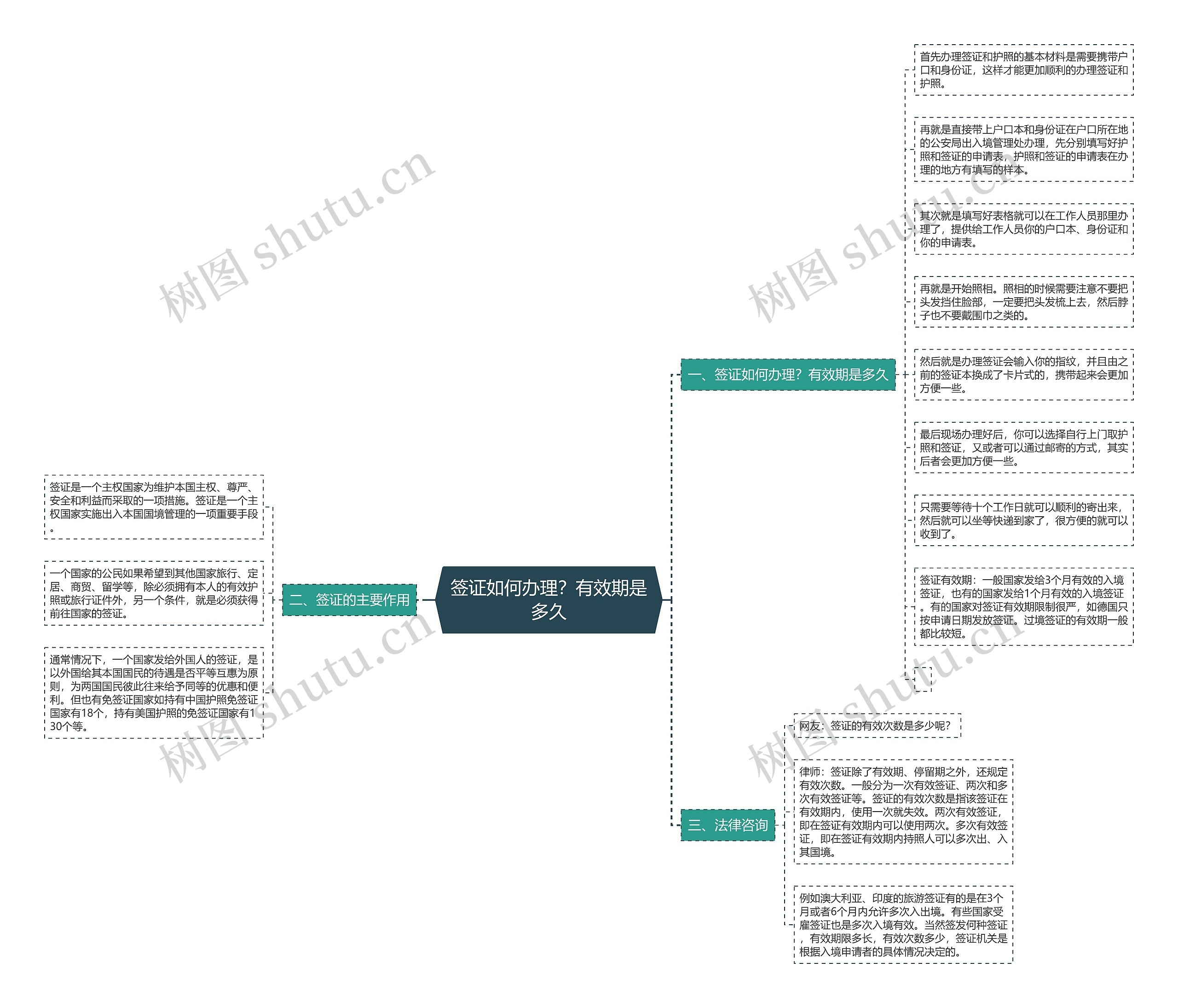 签证如何办理？有效期是多久思维导图