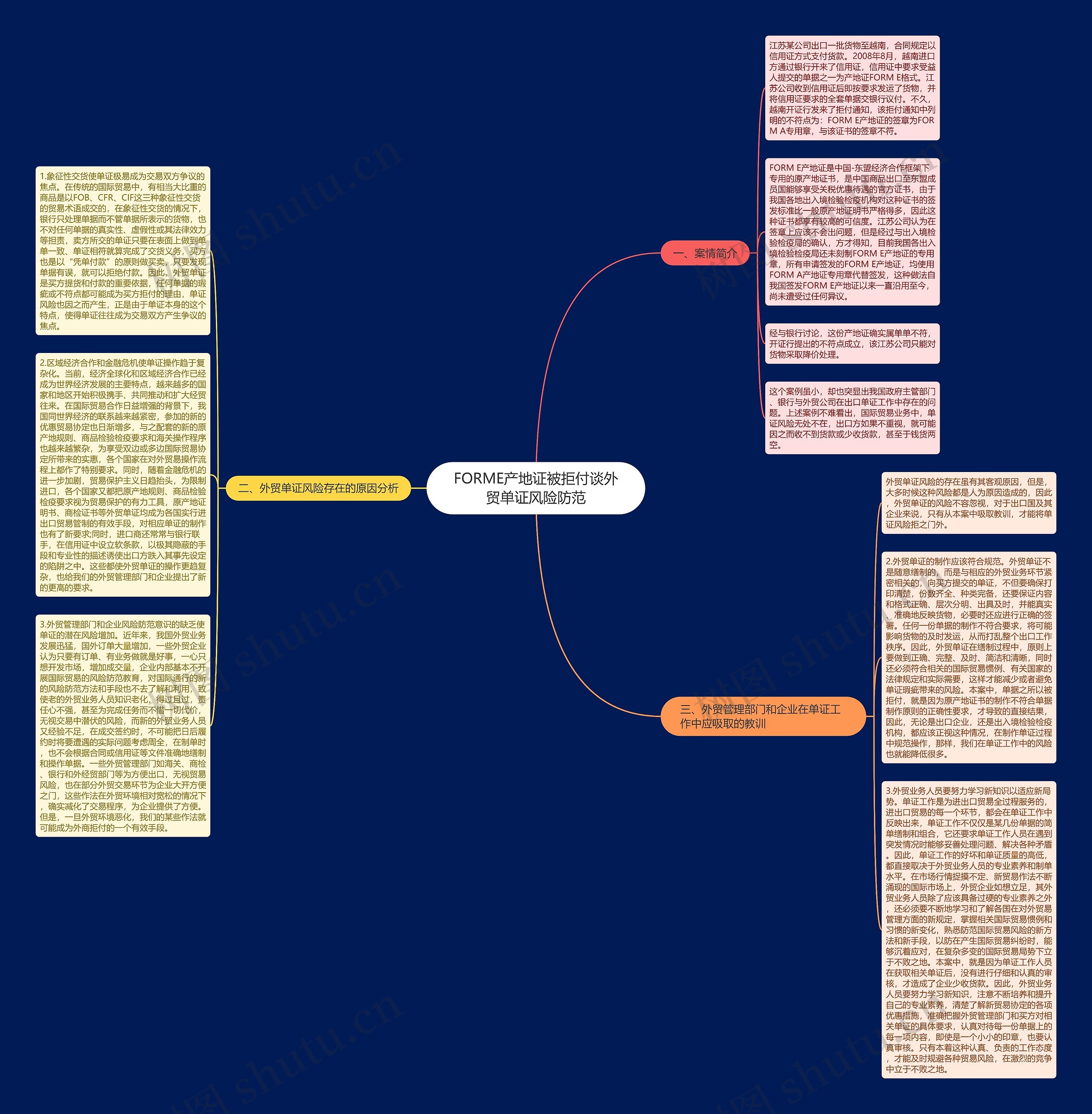 FORME产地证被拒付谈外贸单证风险防范思维导图