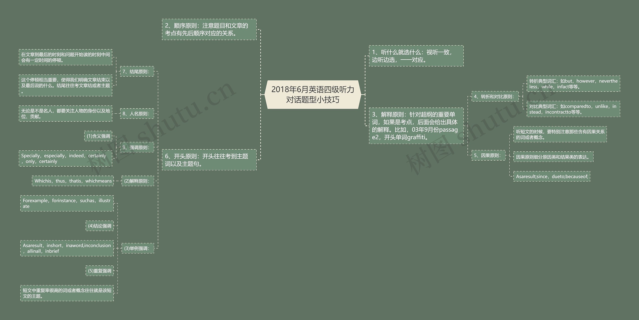 2018年6月英语四级听力对话题型小技巧思维导图