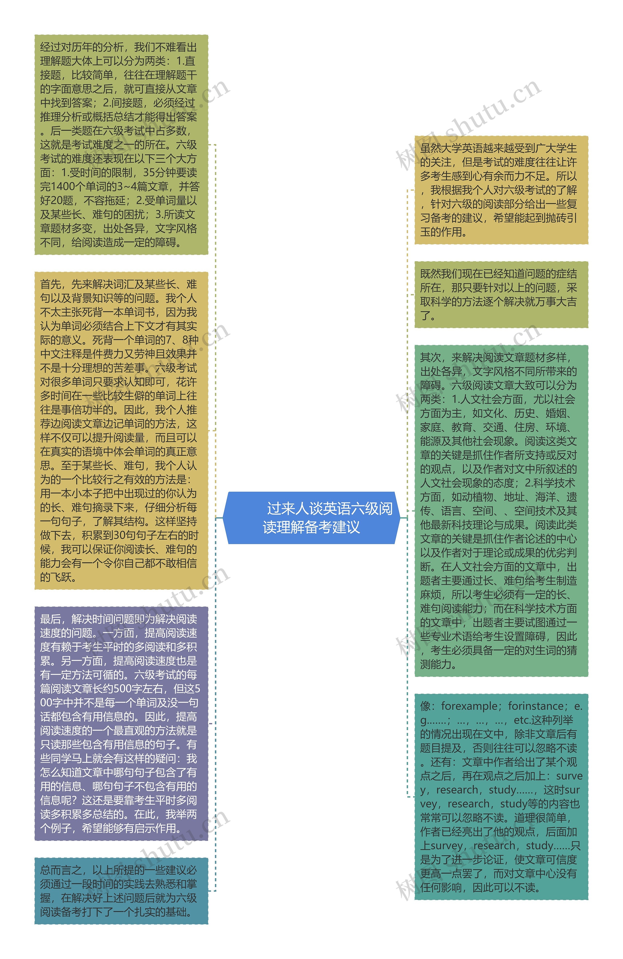         	过来人谈英语六级阅读理解备考建议思维导图