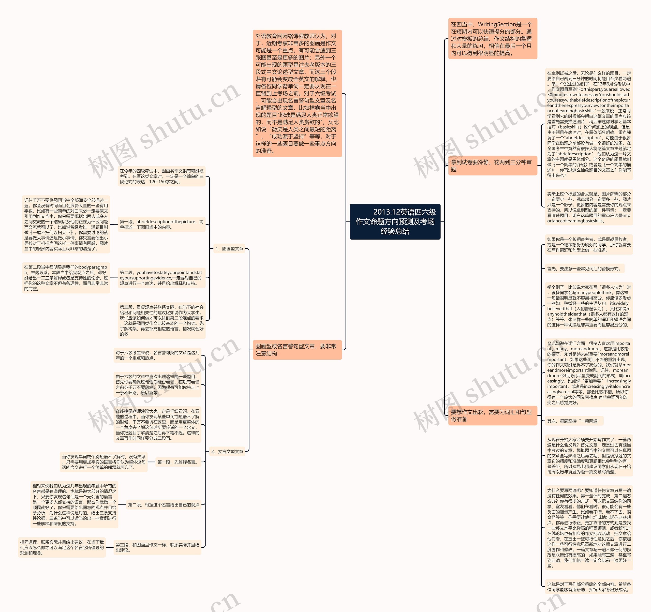        	2013.12英语四六级作文命题方向预测及考场经验总结思维导图