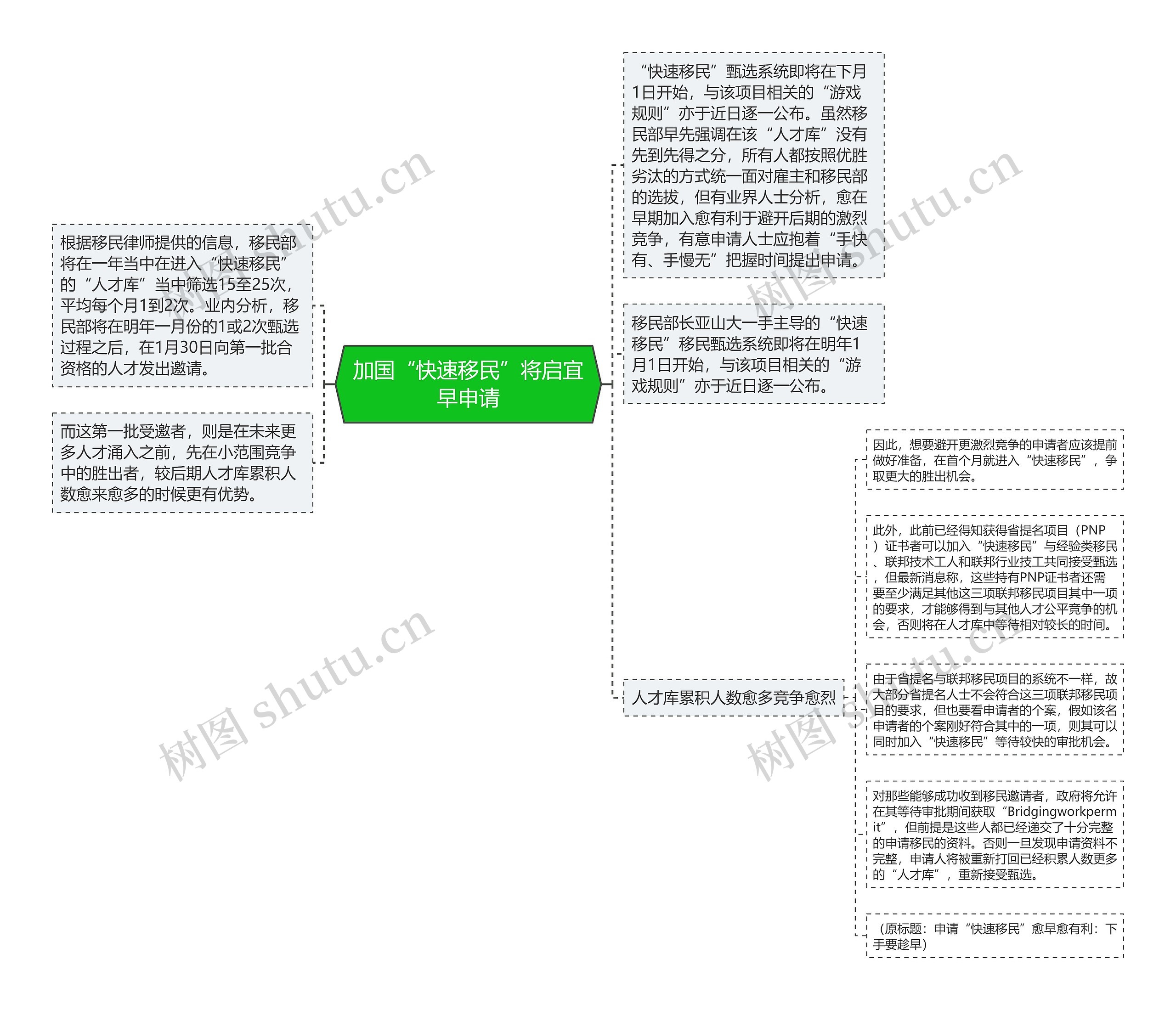 加国“快速移民”将启宜早申请思维导图