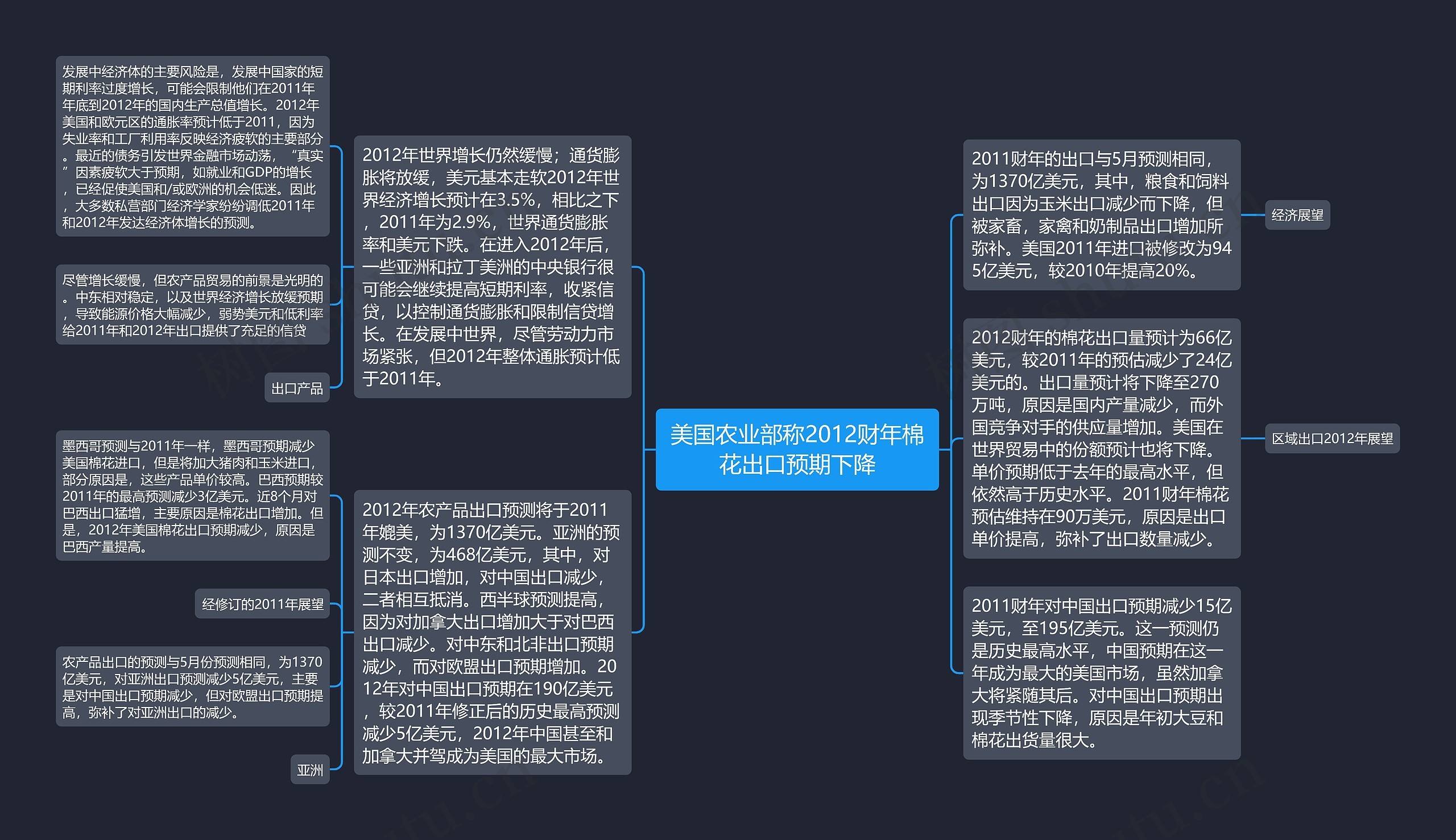 美国农业部称2012财年棉花出口预期下降思维导图