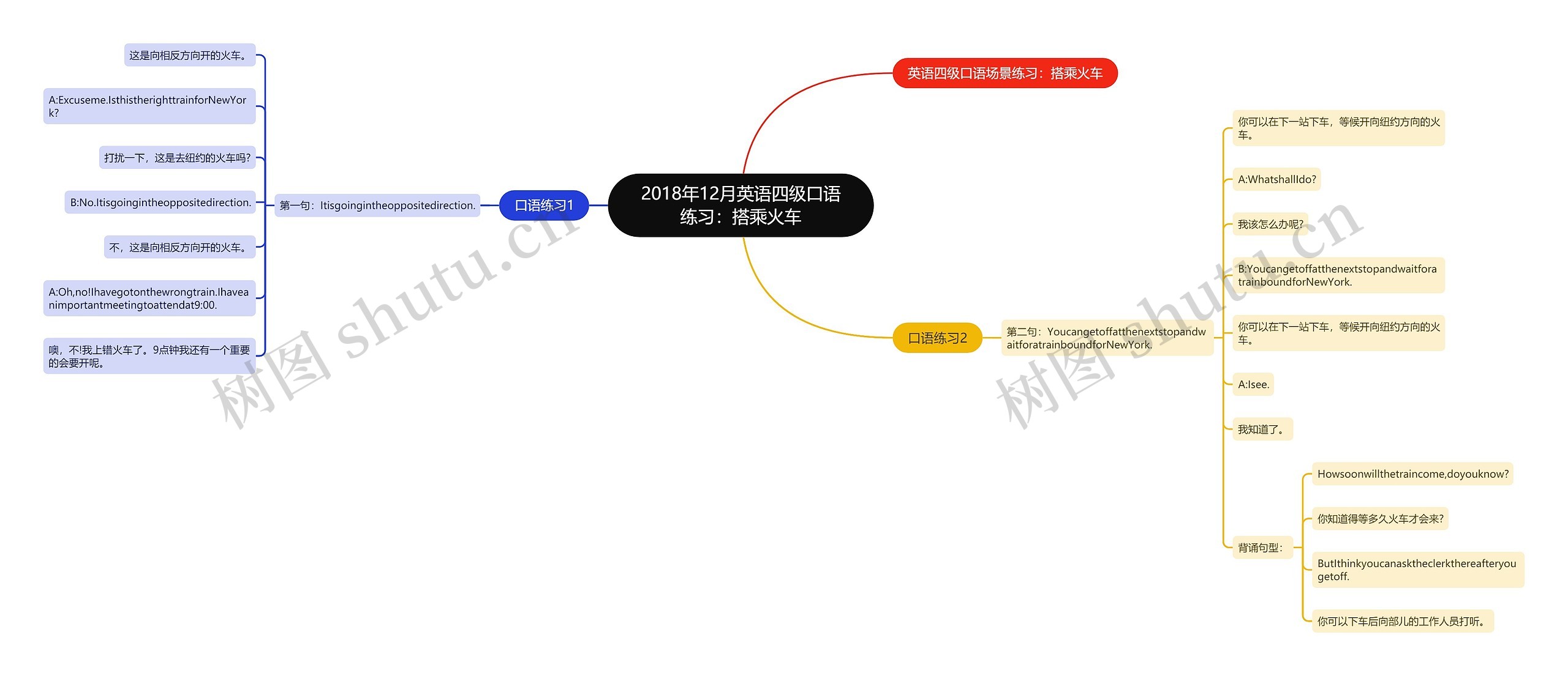 2018年12月英语四级口语练习：搭乘火车思维导图