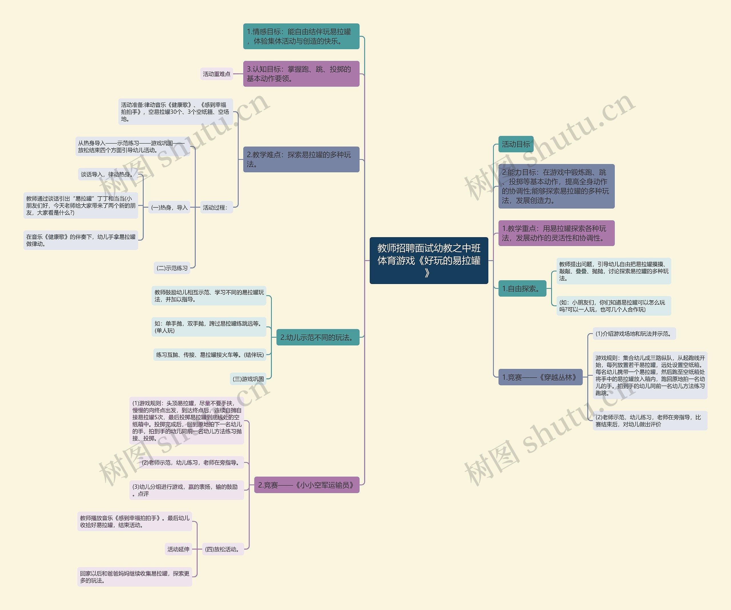 教师招聘面试幼教之中班体育游戏《好玩的易拉罐》思维导图