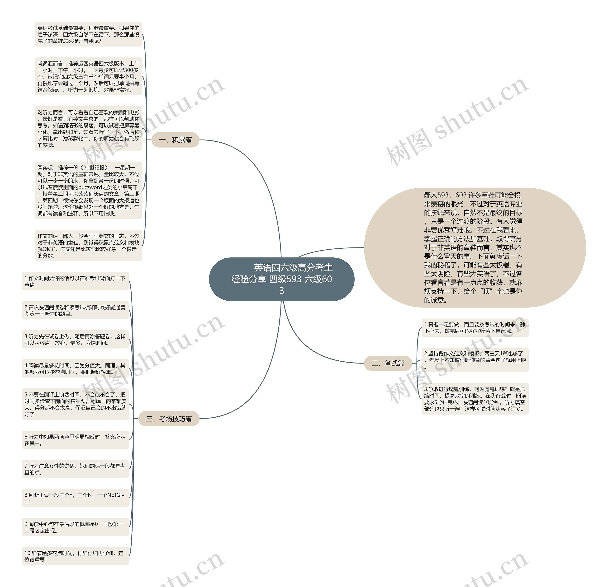         	英语四六级高分考生经验分享 四级593 六级603思维导图
