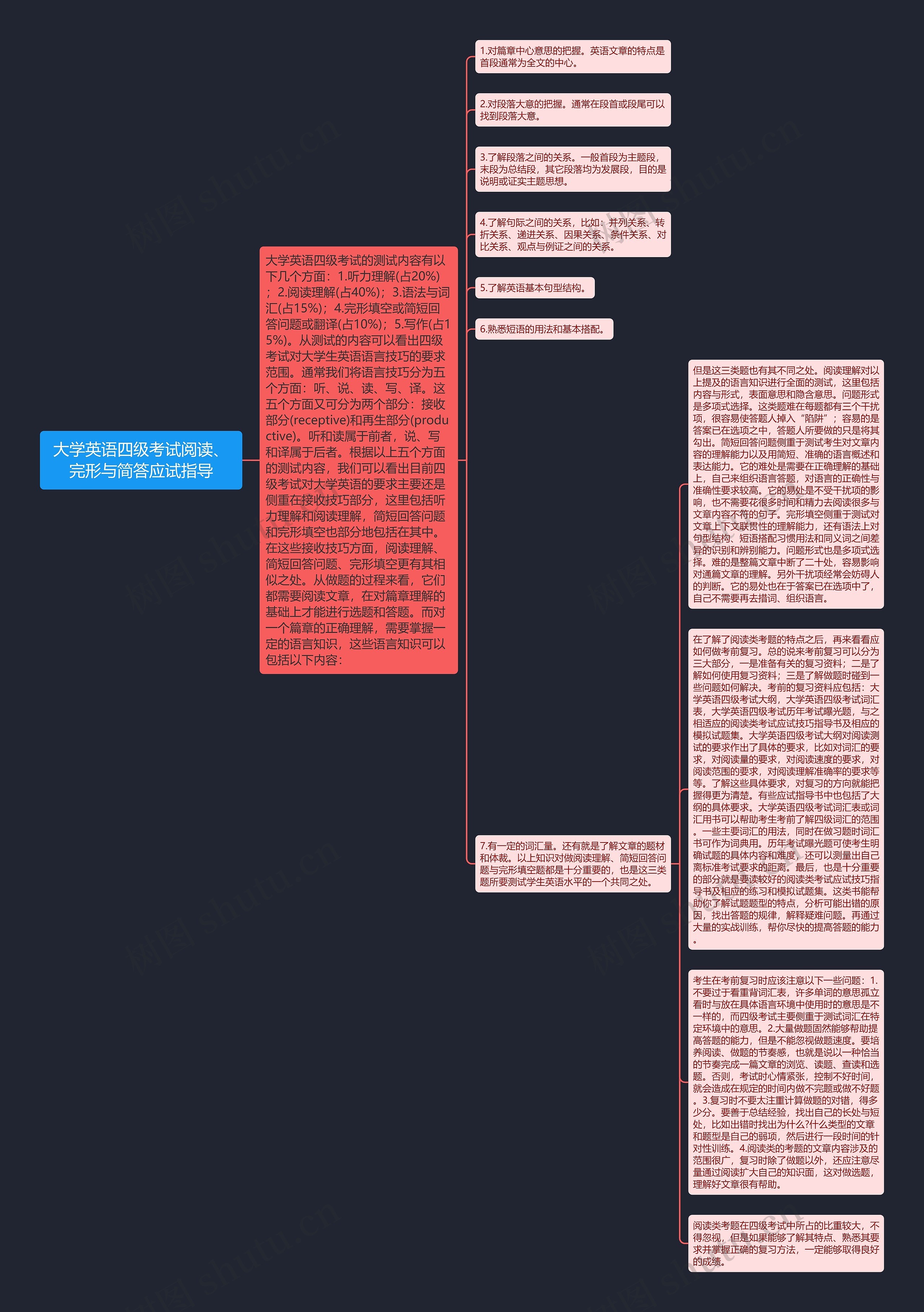 大学英语四级考试阅读、完形与简答应试指导思维导图