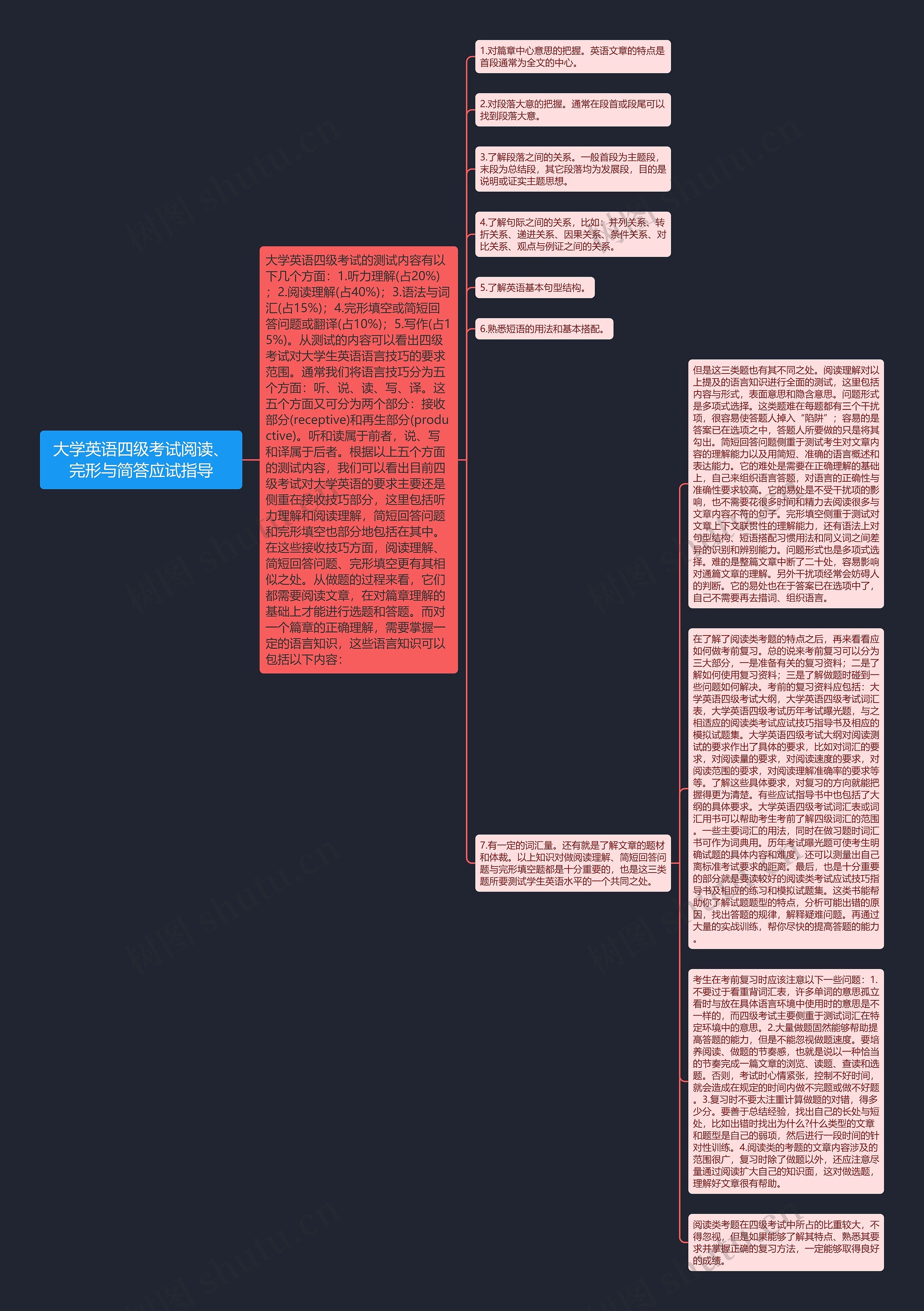 大学英语四级考试阅读、完形与简答应试指导思维导图高清图 大学英语四级考试阅读、完形与简答应试指导思维导图