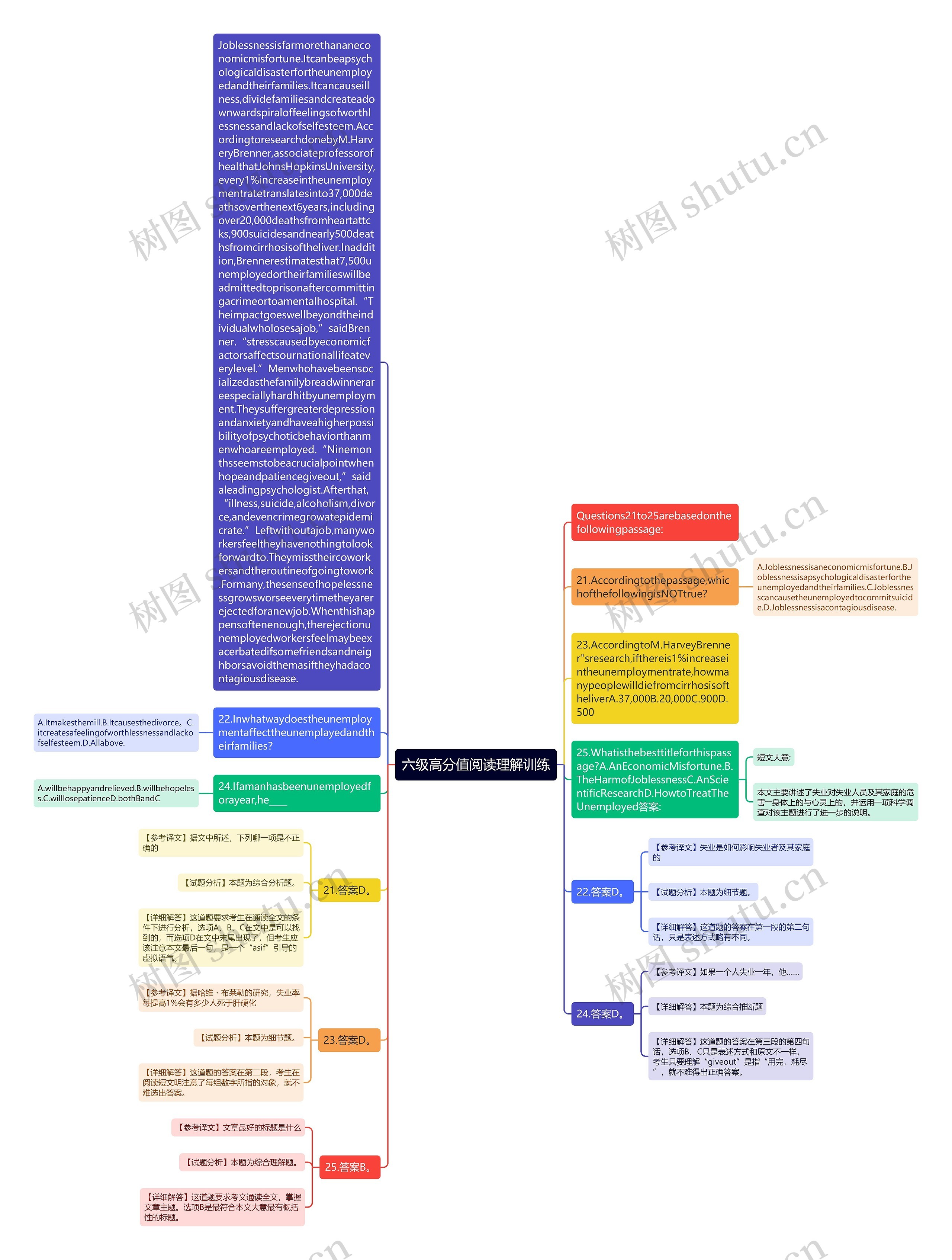 六级高分值阅读理解训练思维导图