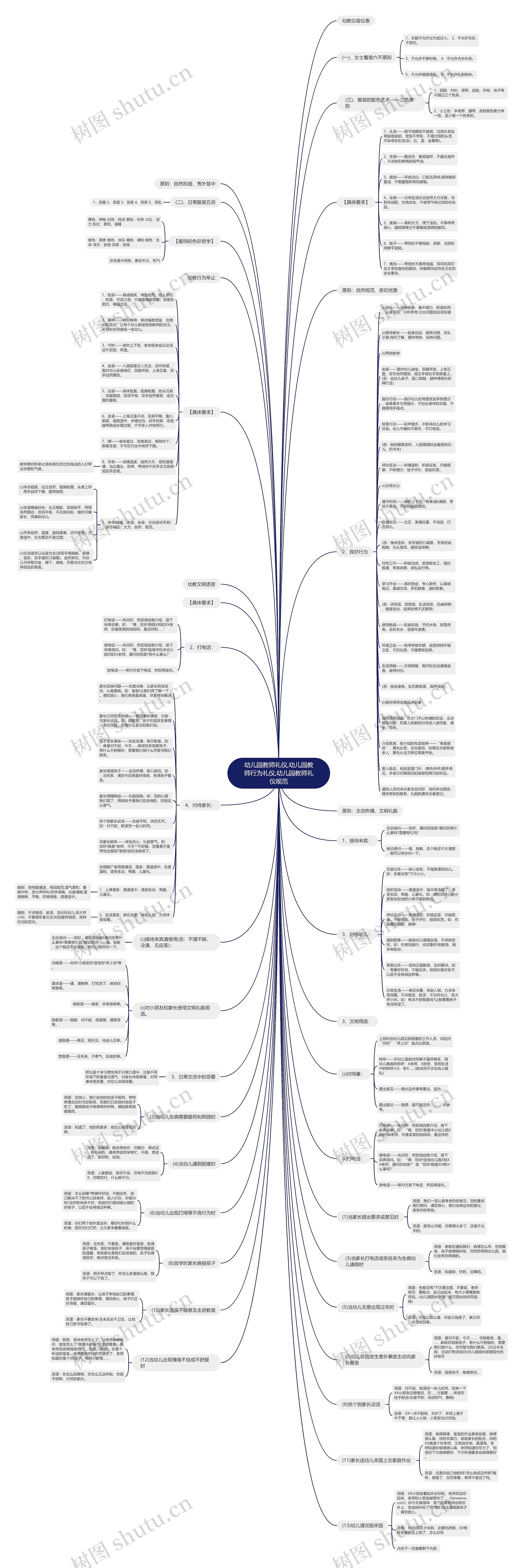 幼儿园教师礼仪,幼儿园教师行为礼仪,幼儿园教师礼仪规范思维导图