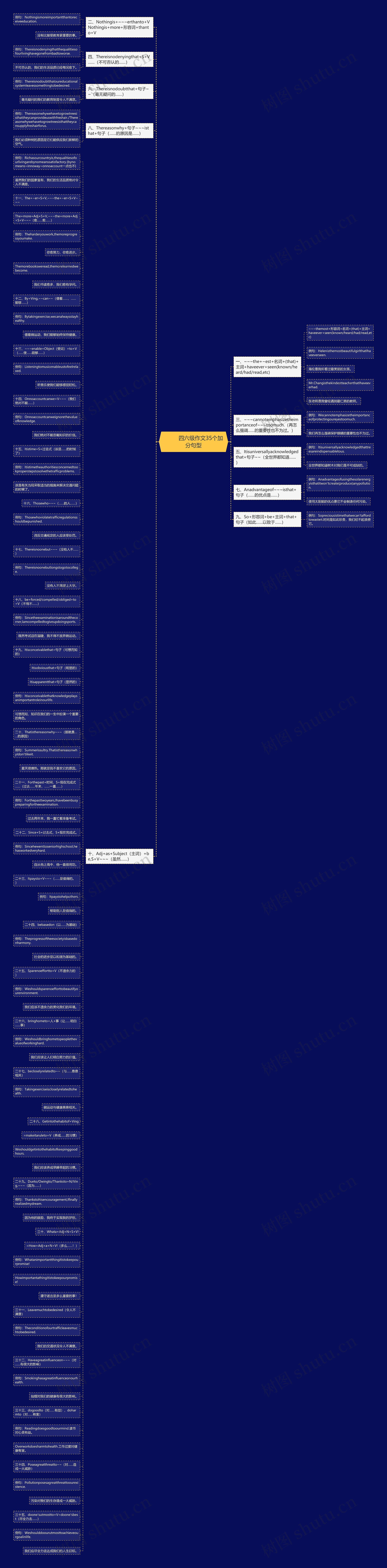         	四六级作文35个加分句型思维导图