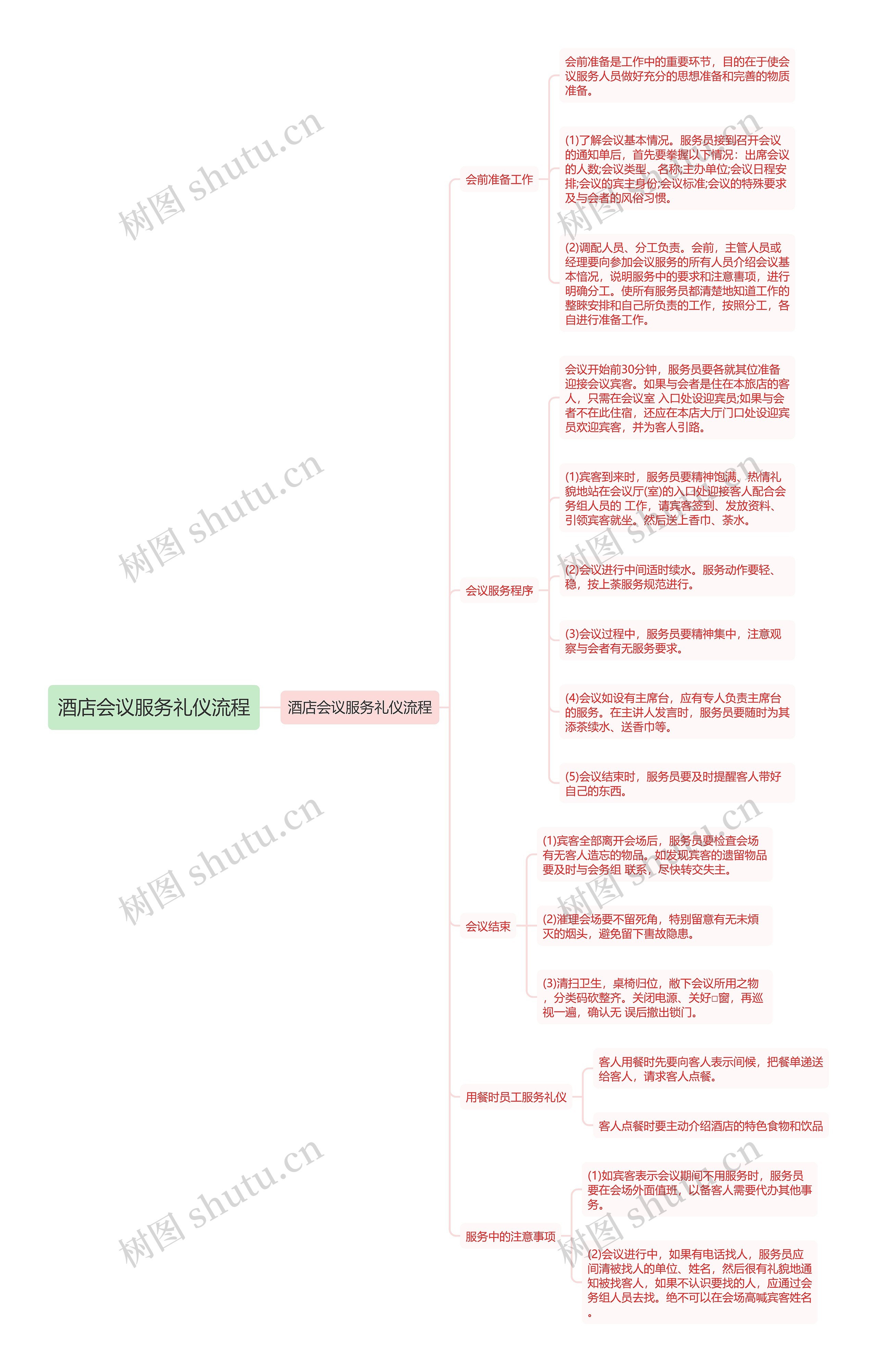 酒店会议服务礼仪流程思维导图