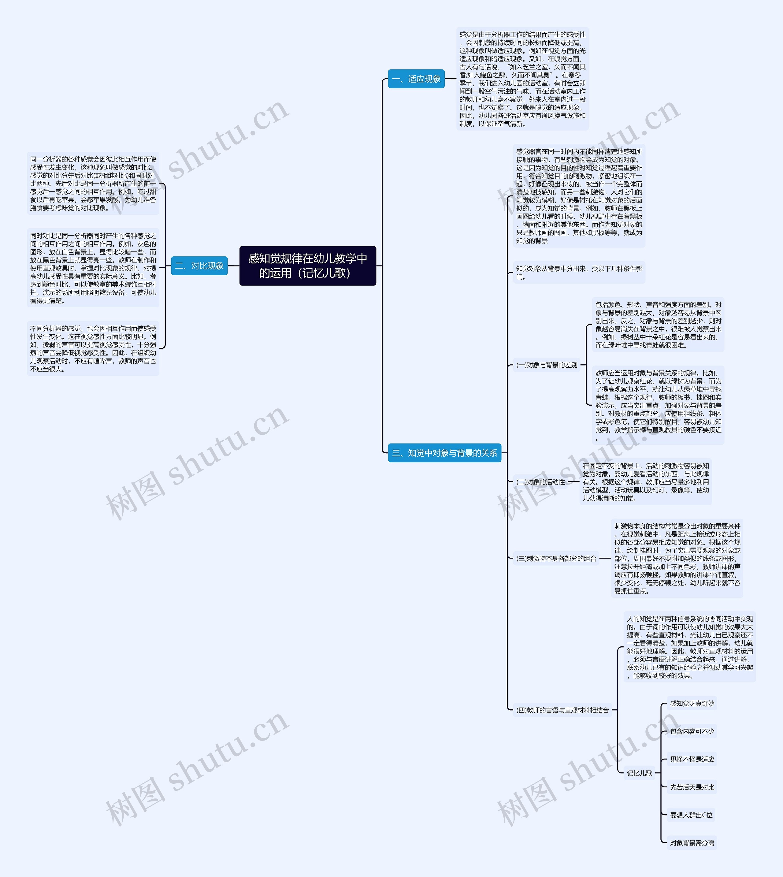 感知觉规律在幼儿教学中的运用（记忆儿歌）思维导图