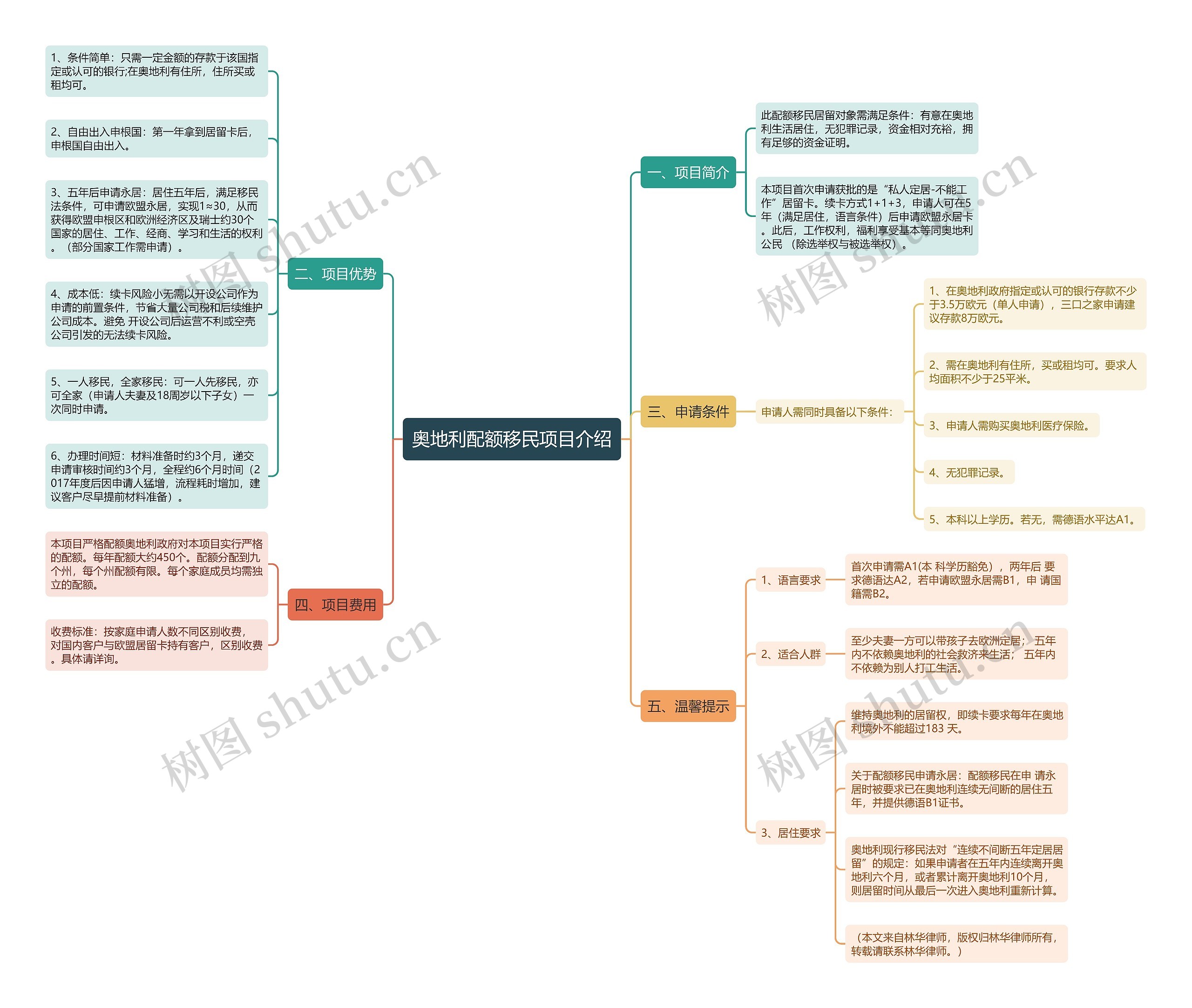 奥地利配额移民项目介绍思维导图