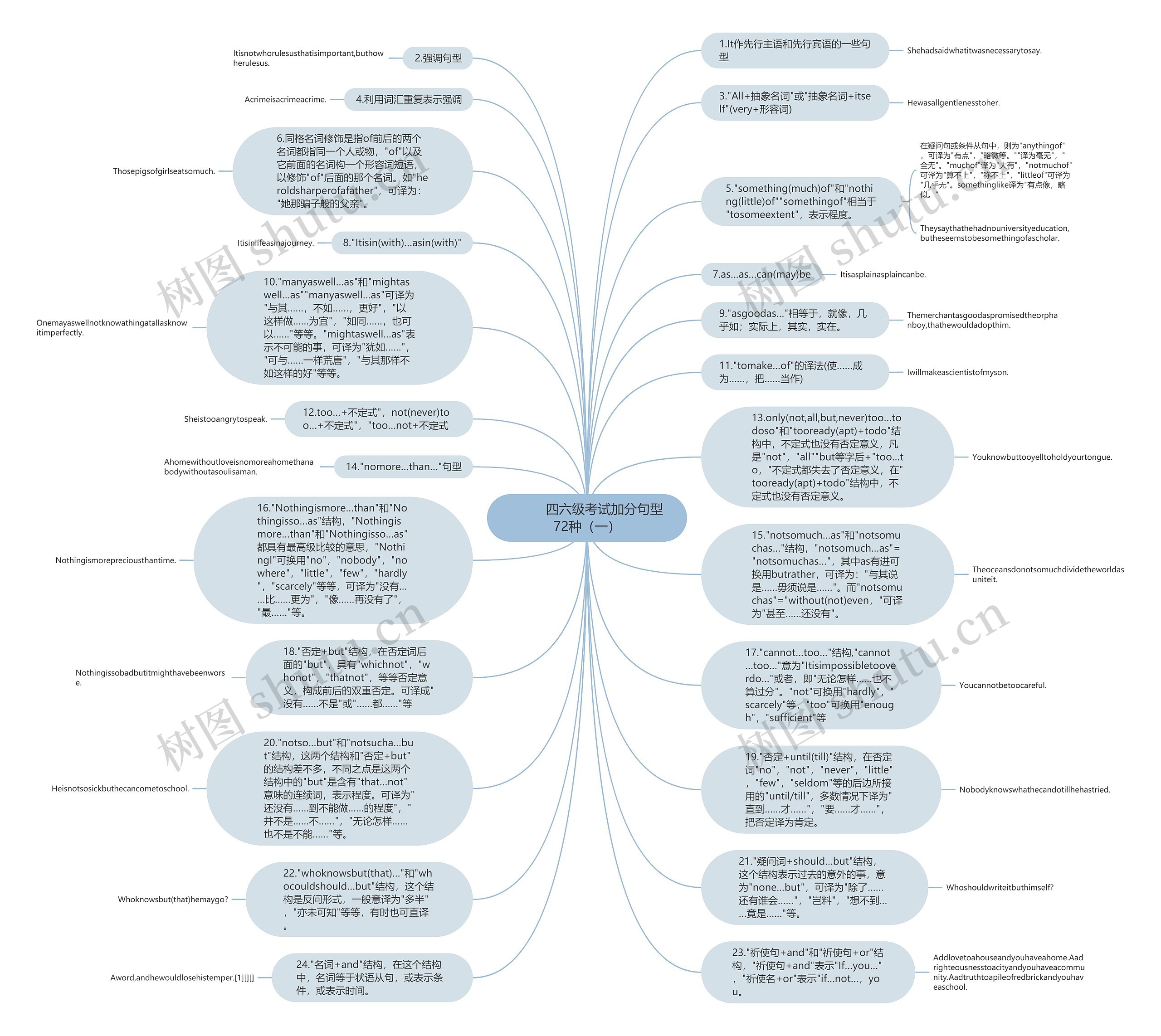         	四六级考试加分句型72种（一）思维导图