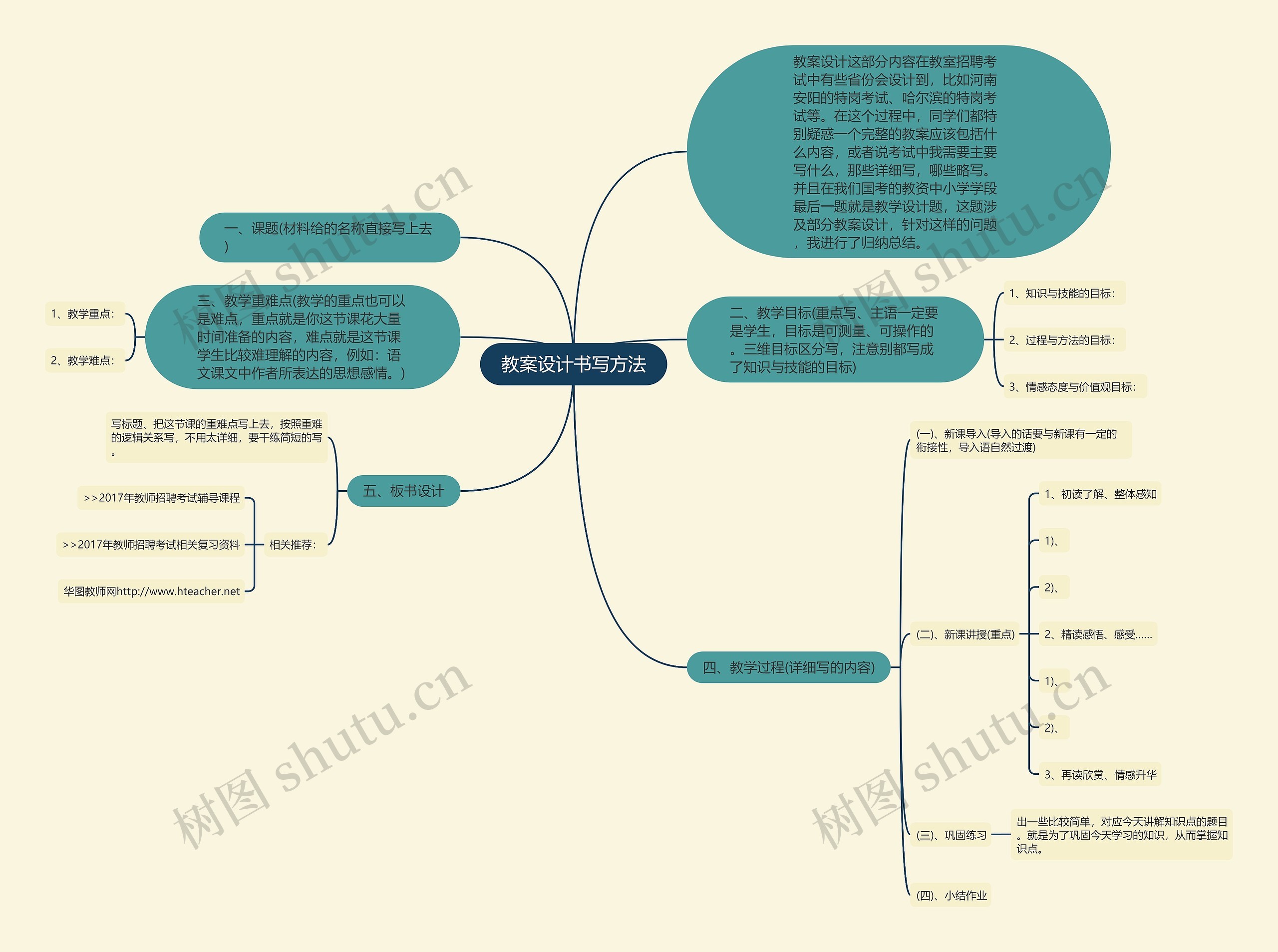 教案设计书写方法思维导图