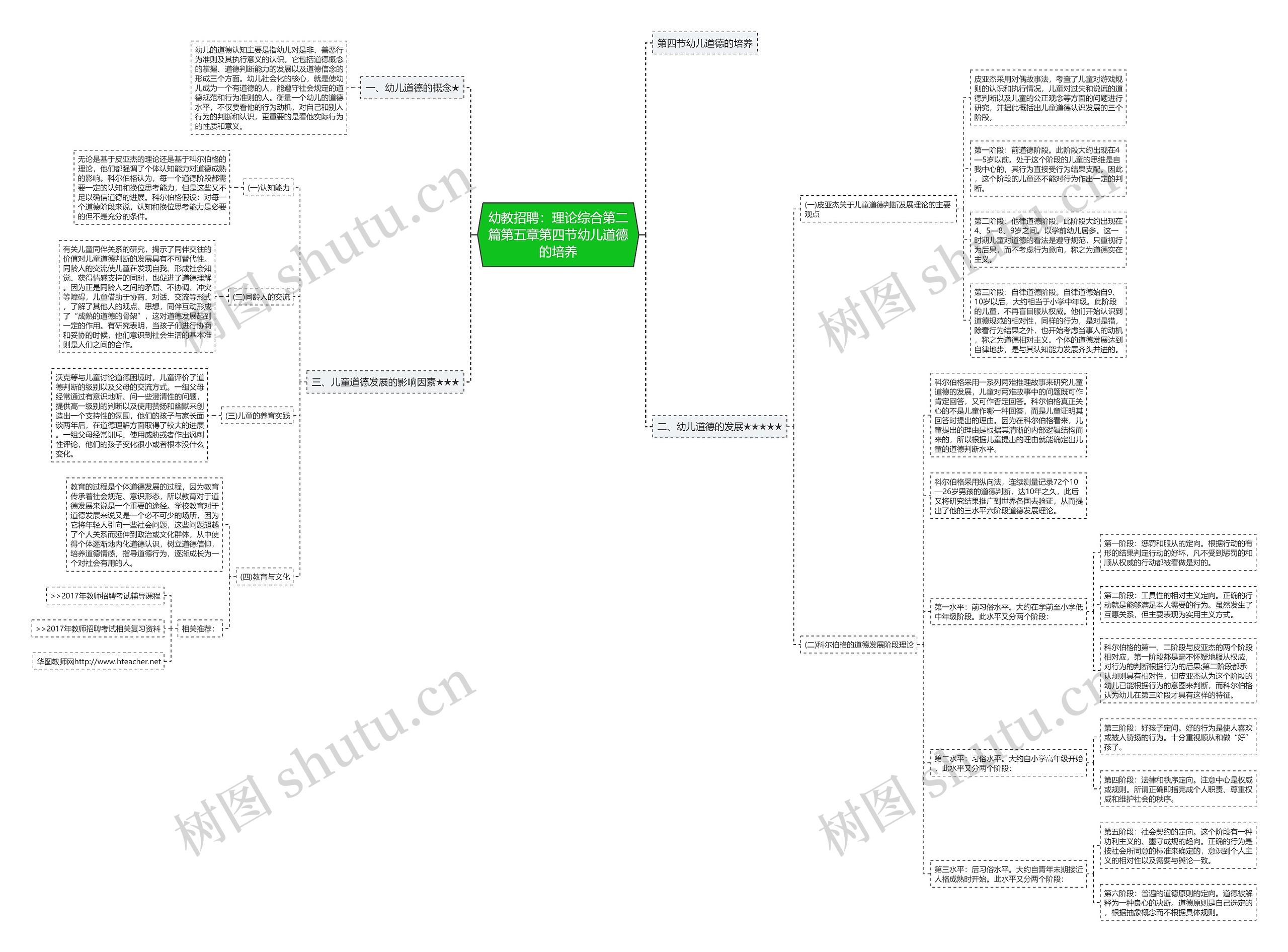 幼教招聘：理论综合第二篇第五章第四节幼儿道德的培养思维导图