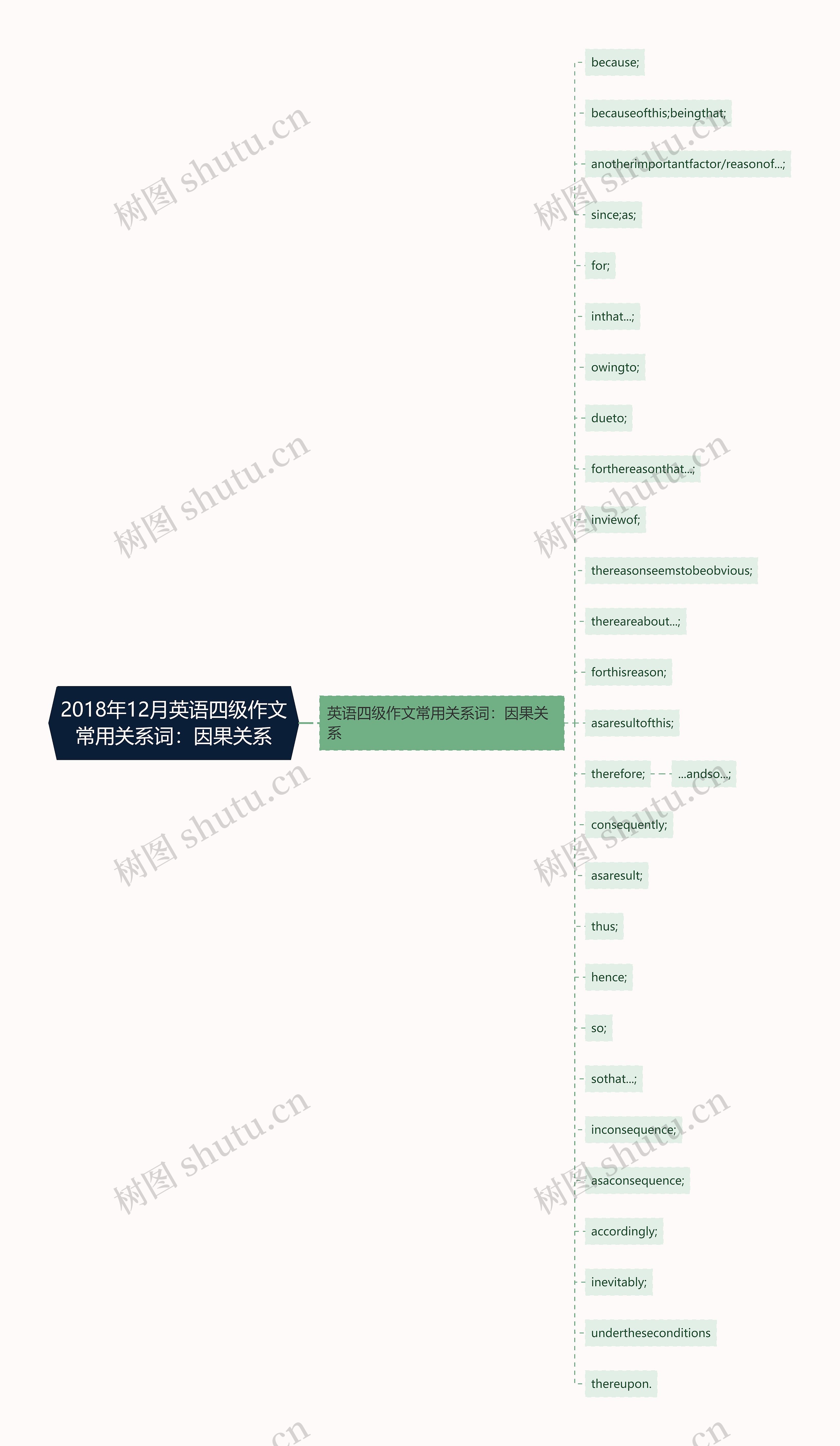 2018年12月英语四级作文常用关系词：因果关系思维导图