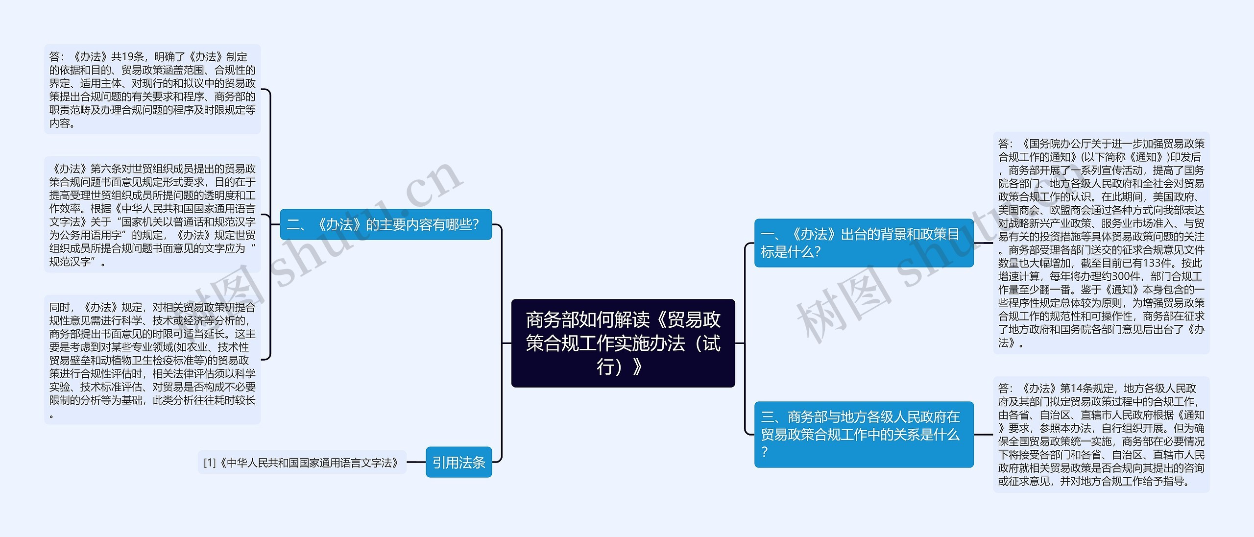 商务部如何解读《贸易政策合规工作实施办法（试行）》思维导图