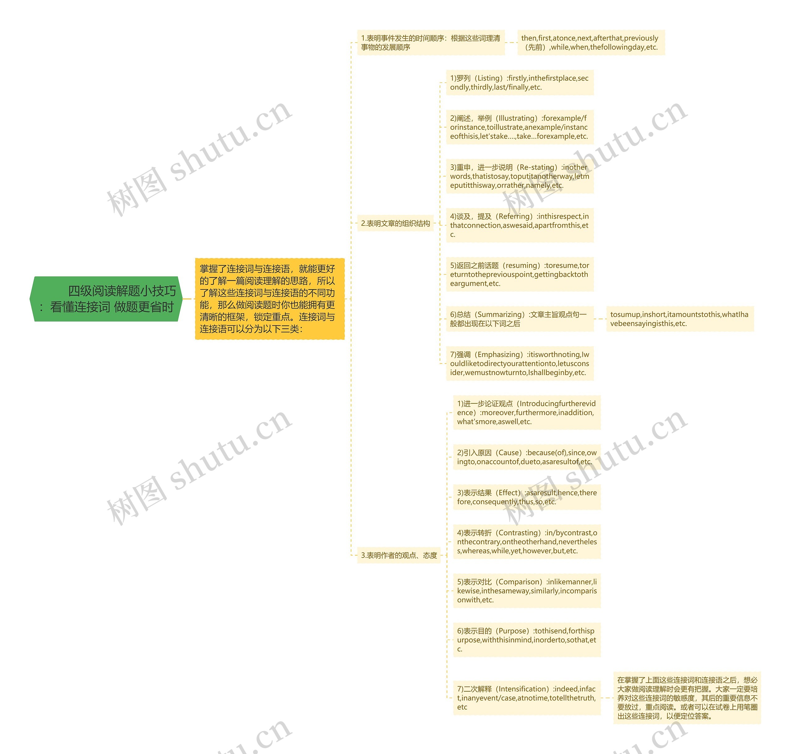         	四级阅读解题小技巧：看懂连接词 做题更省时