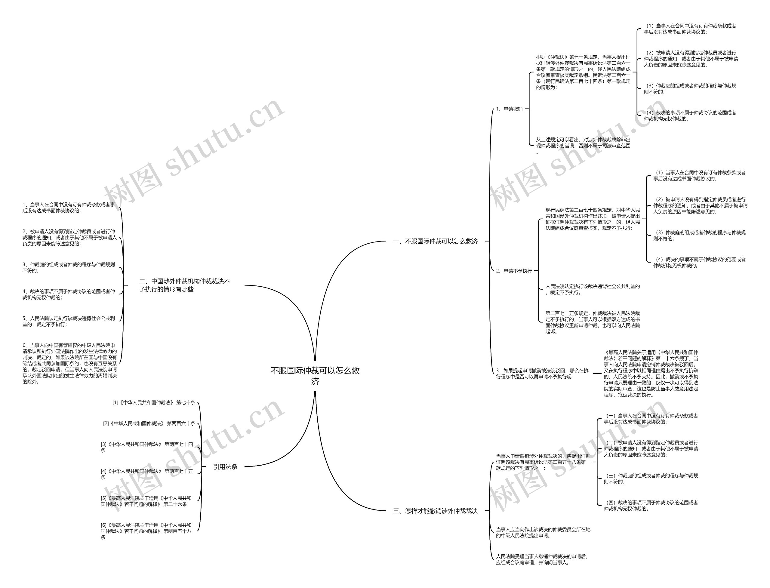 不服国际仲裁可以怎么救济思维导图