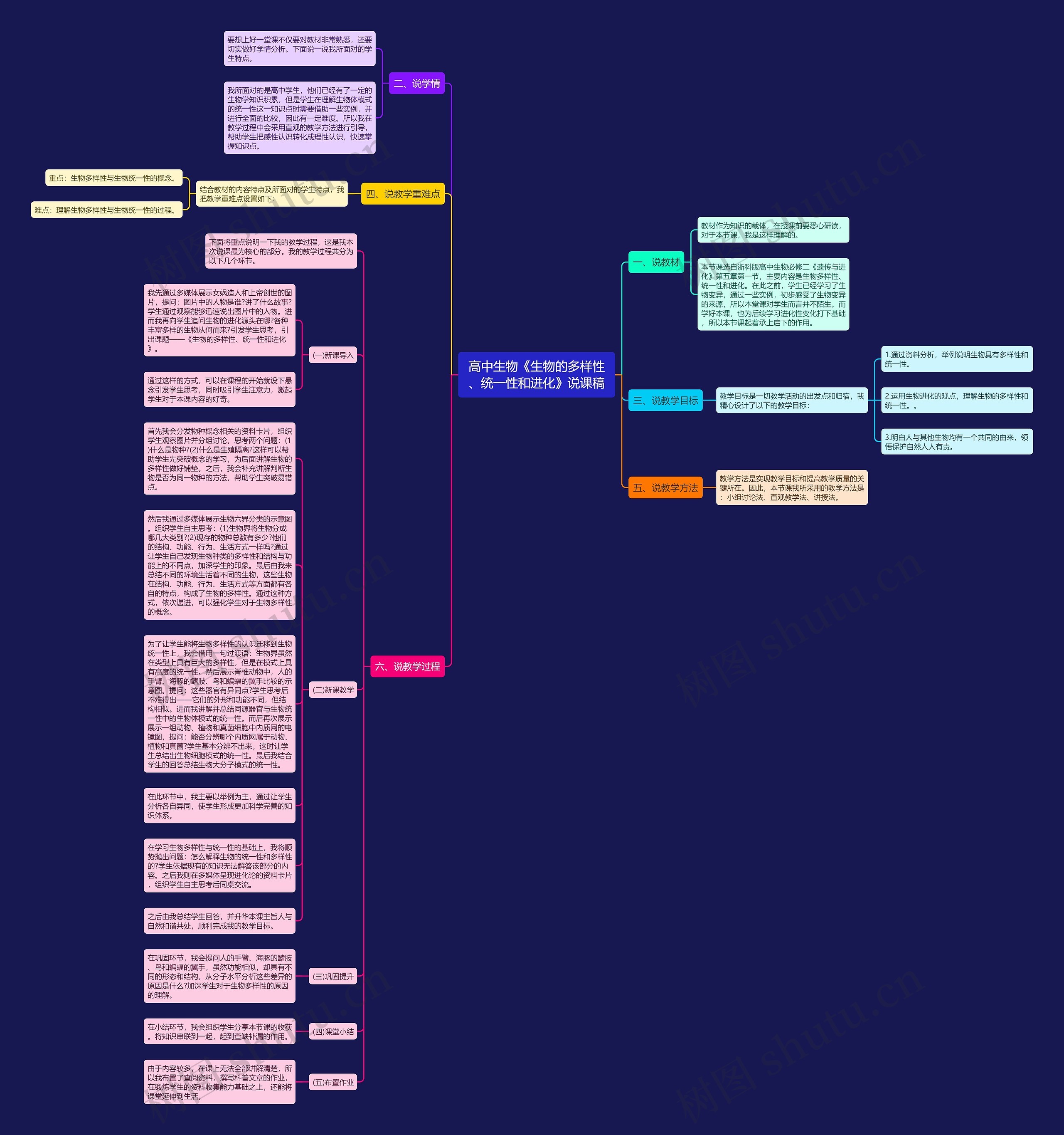高中生物《生物的多样性、统一性和进化》说课稿思维导图