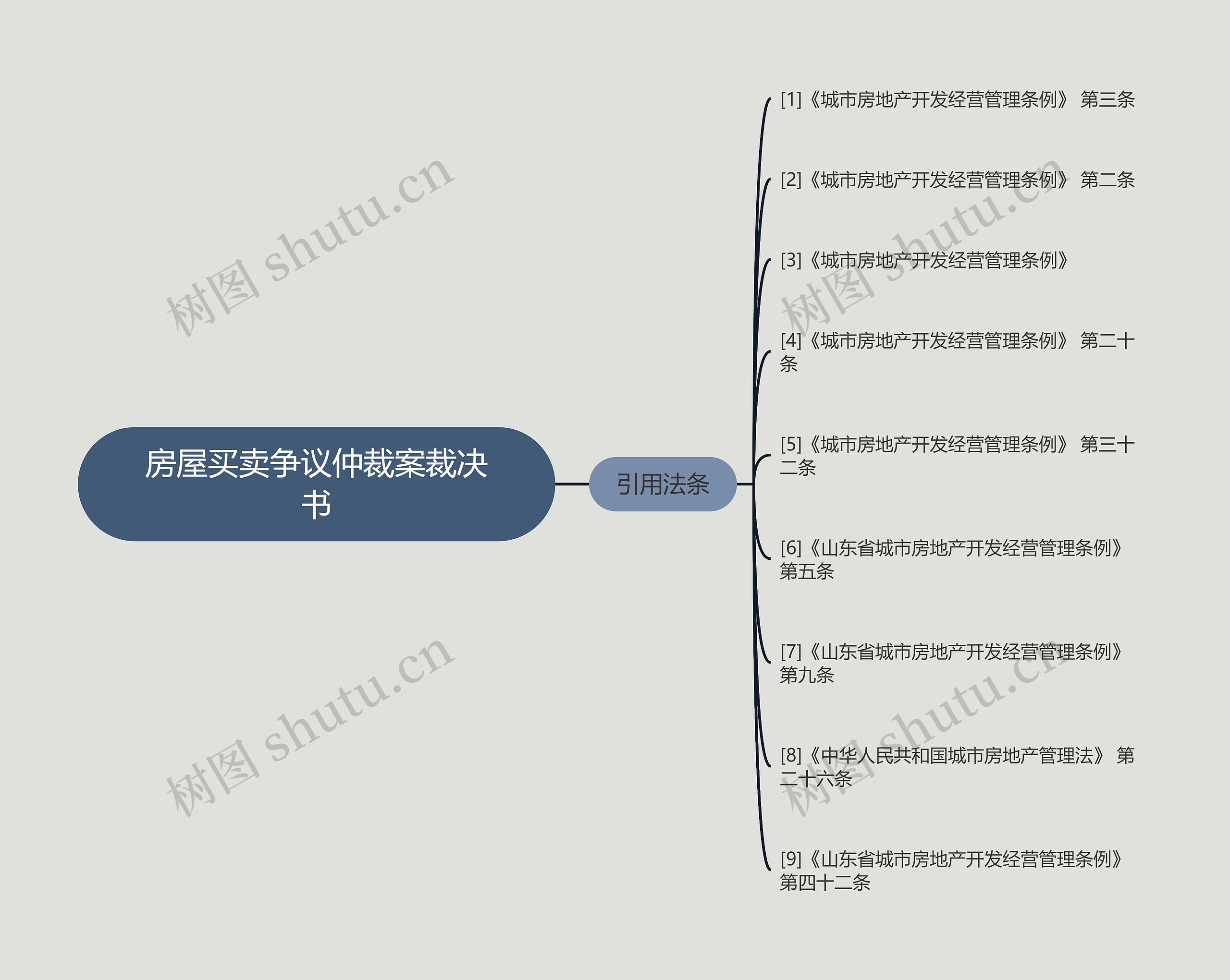 房屋买卖争议仲裁案裁决书思维导图