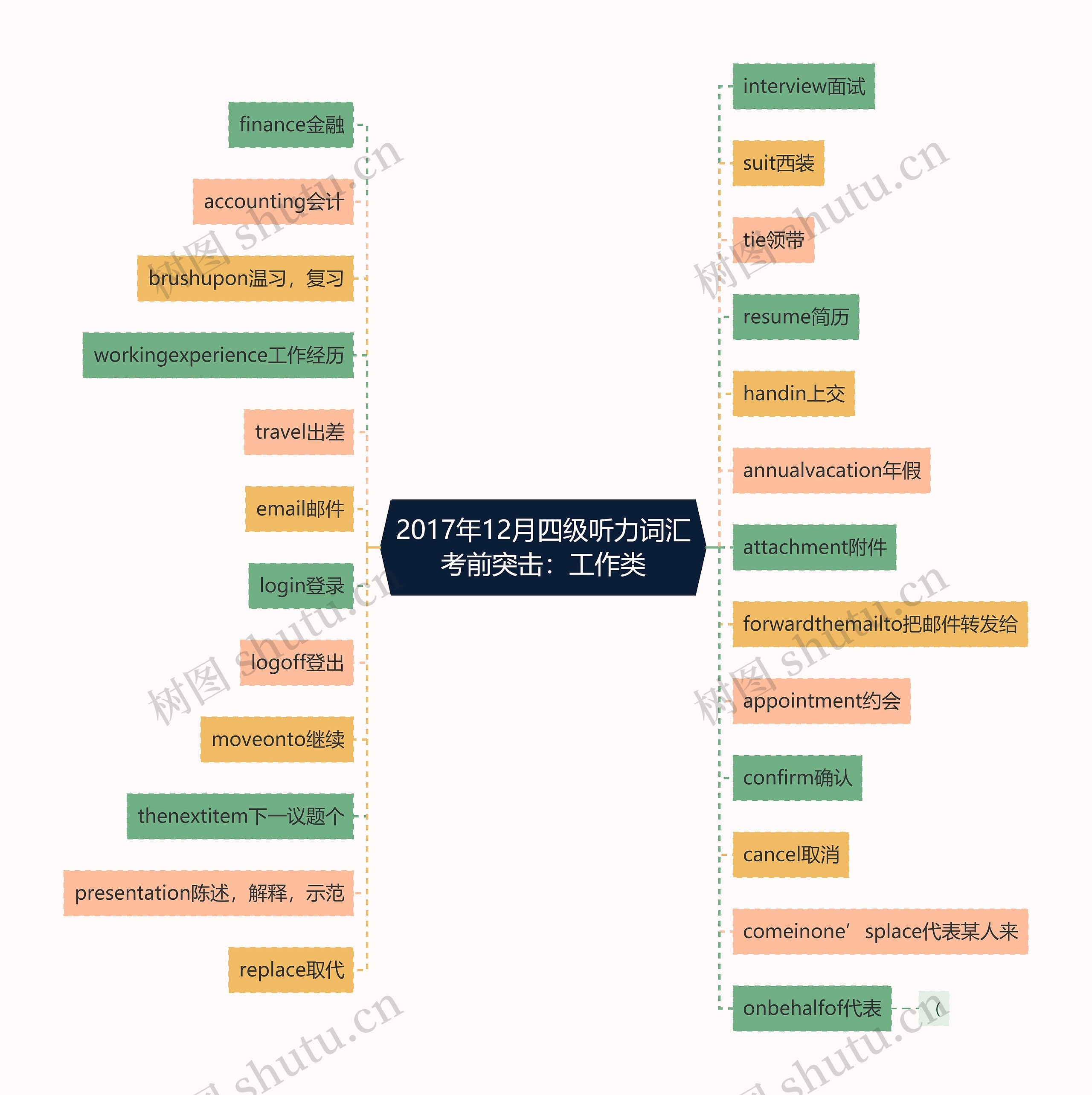 2017年12月四级听力词汇考前突击：工作类思维导图