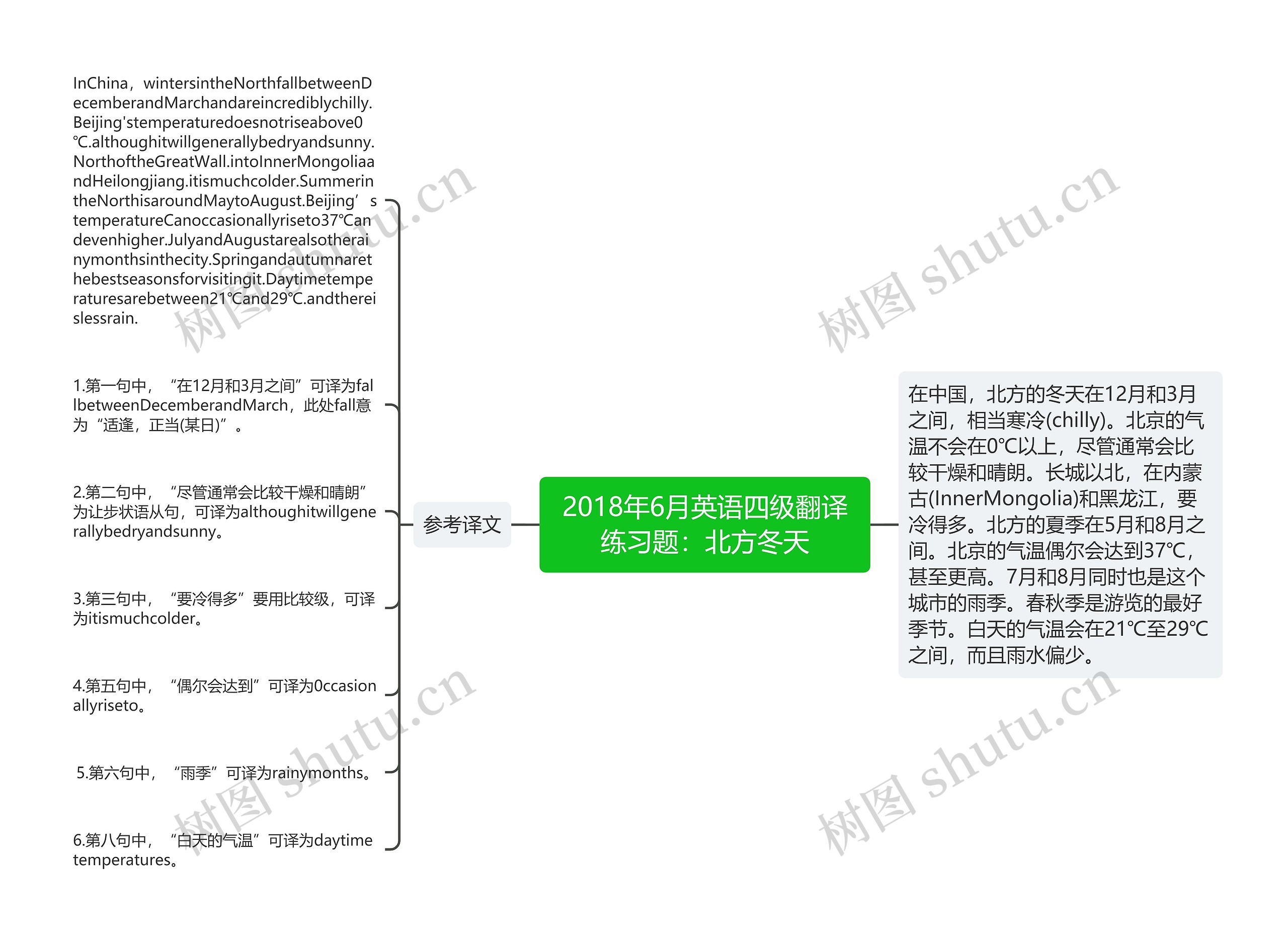 2018年6月英语四级翻译练习题：北方冬天思维导图