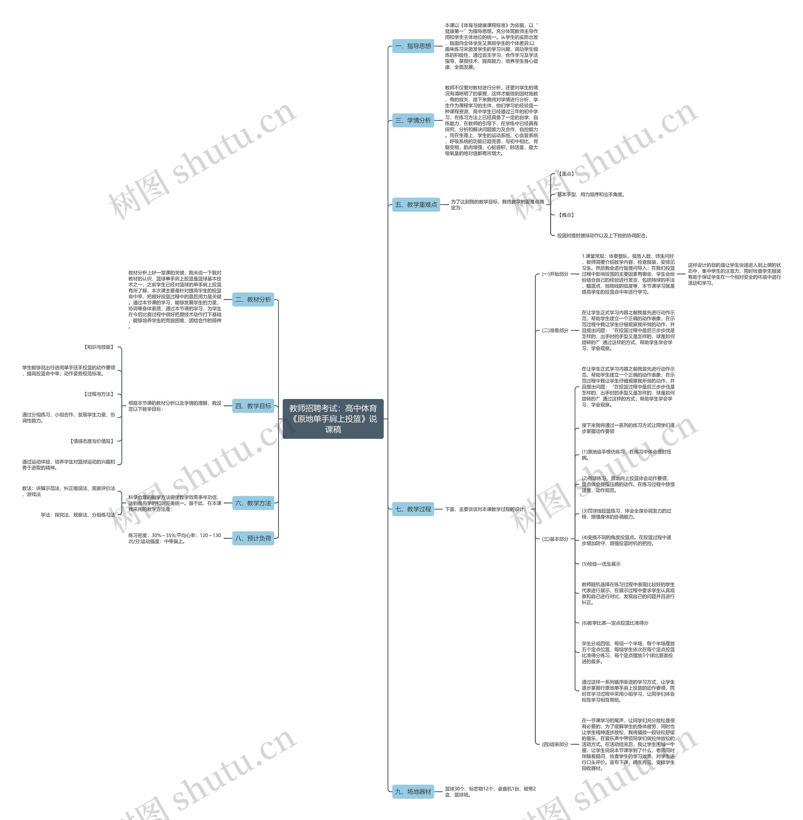 教师招聘考试：高中体育《原地单手肩上投篮》说课稿思维导图