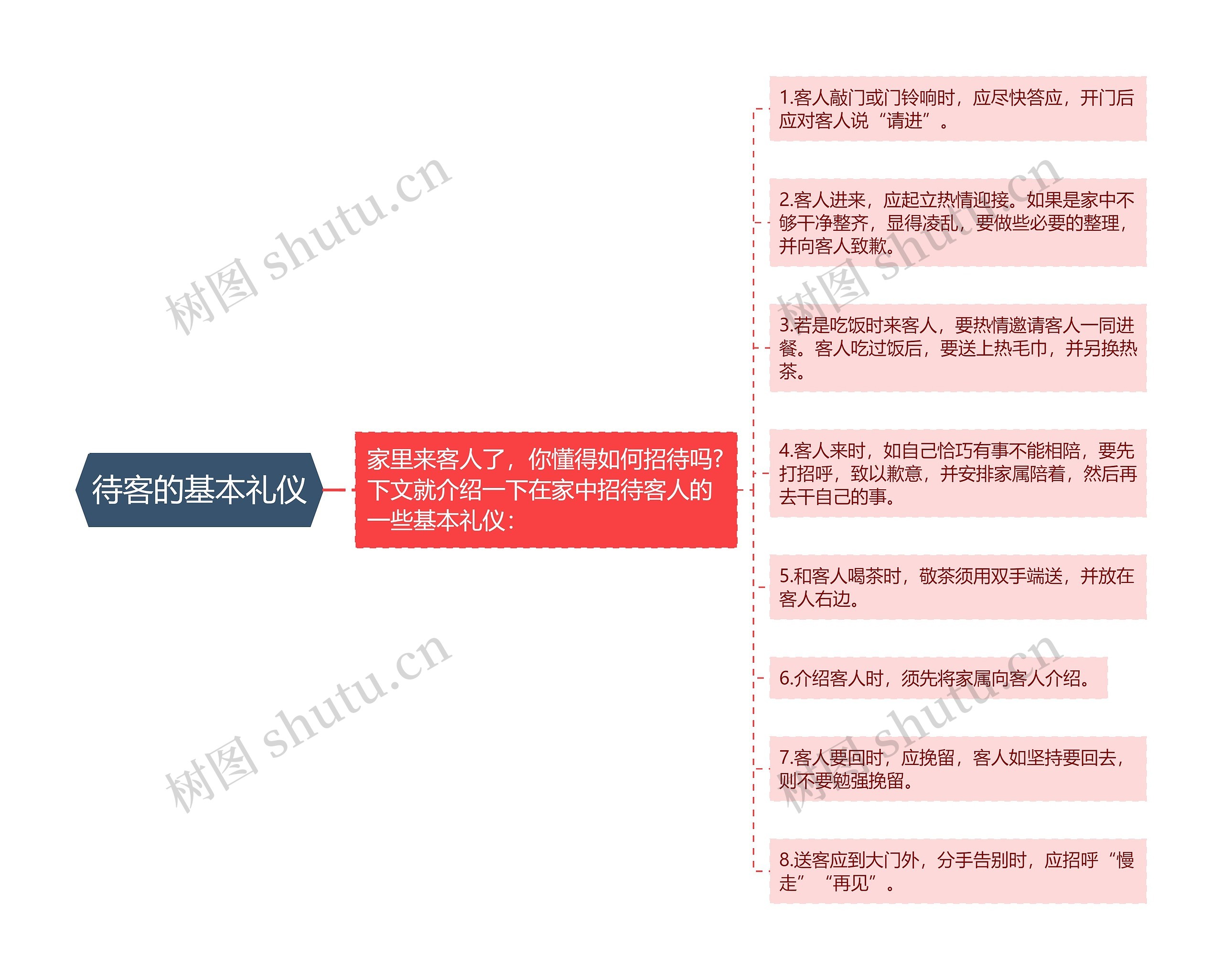 待客的基本礼仪思维导图