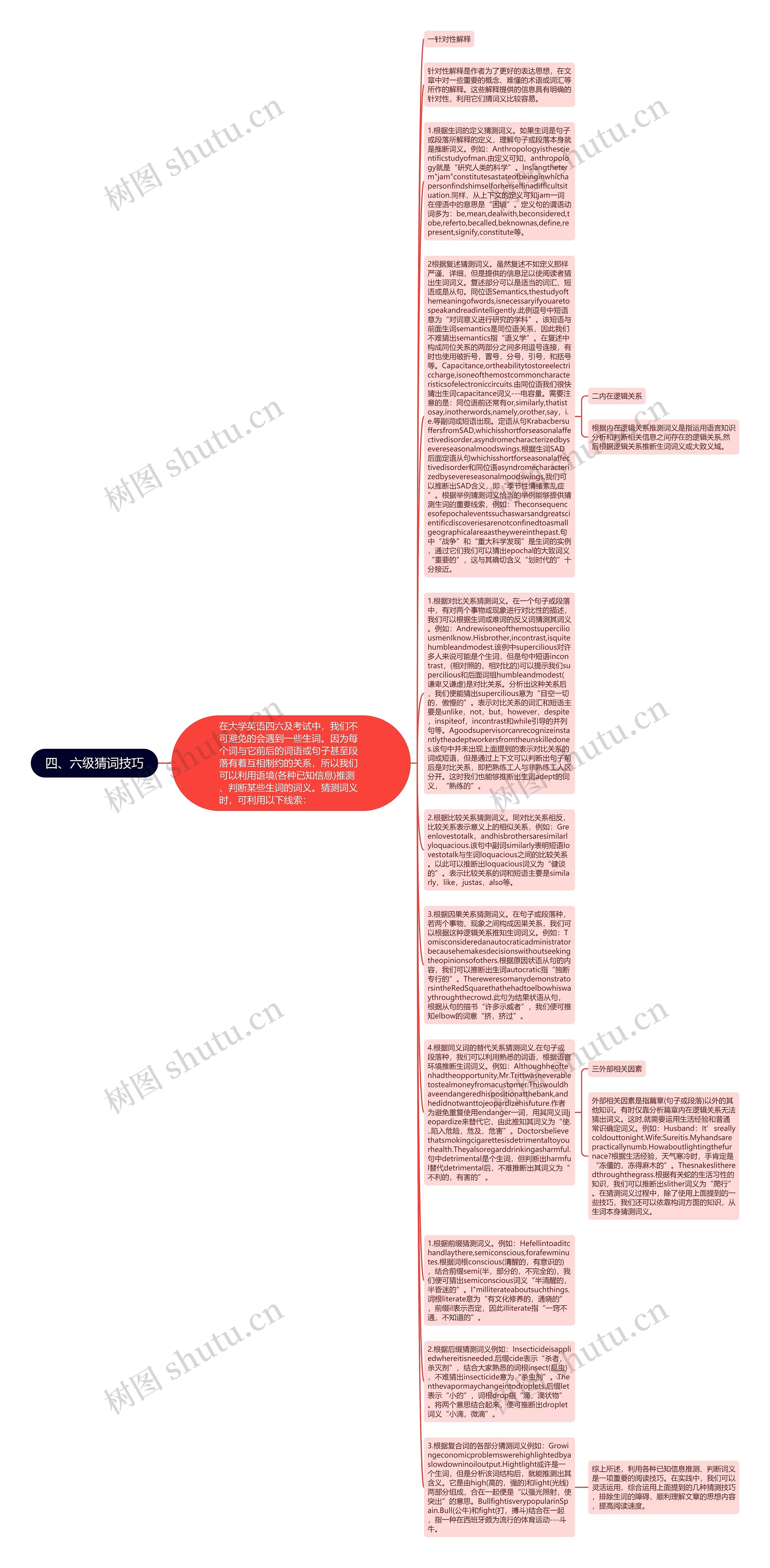 四、六级猜词技巧思维导图