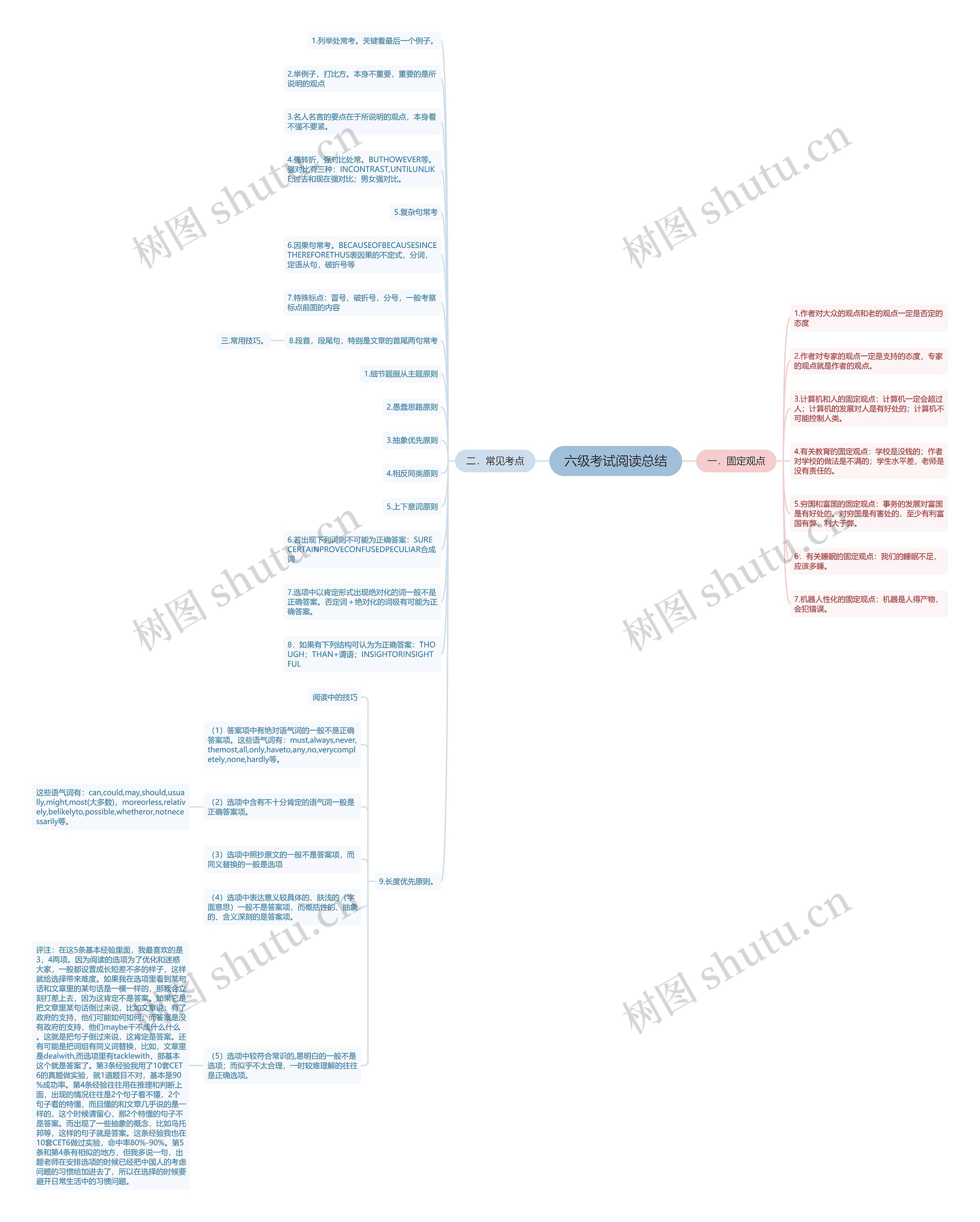六级考试阅读总结思维导图