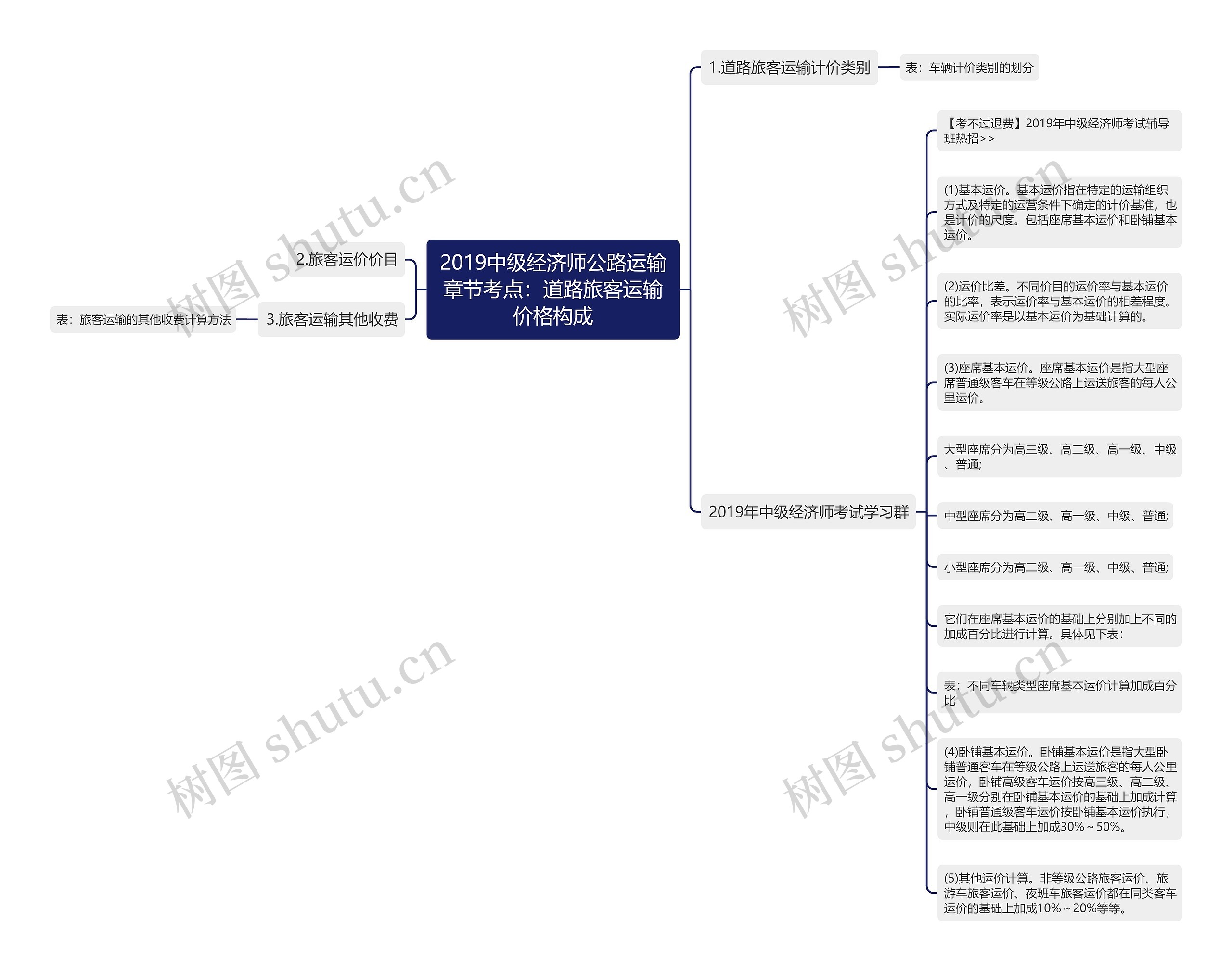 2019中级经济师公路运输章节考点：道路旅客运输价格构成思维导图