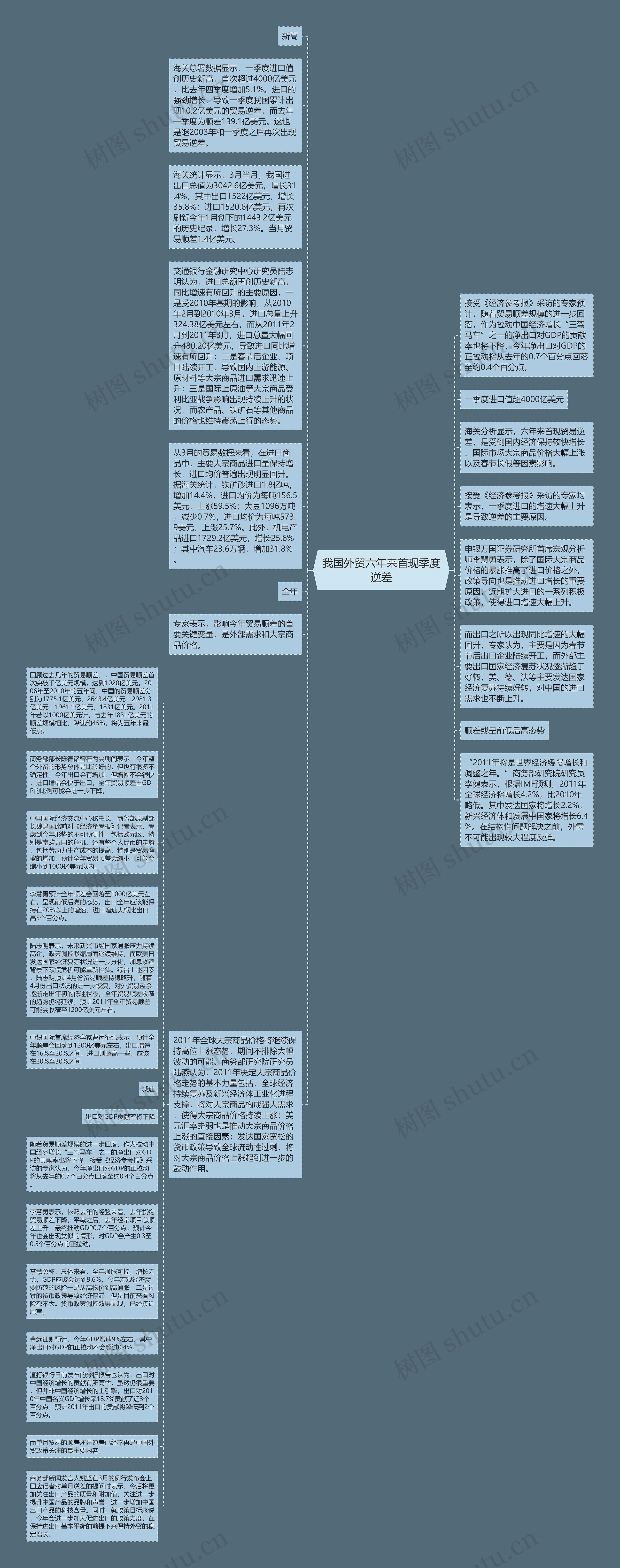 我国外贸六年来首现季度逆差思维导图