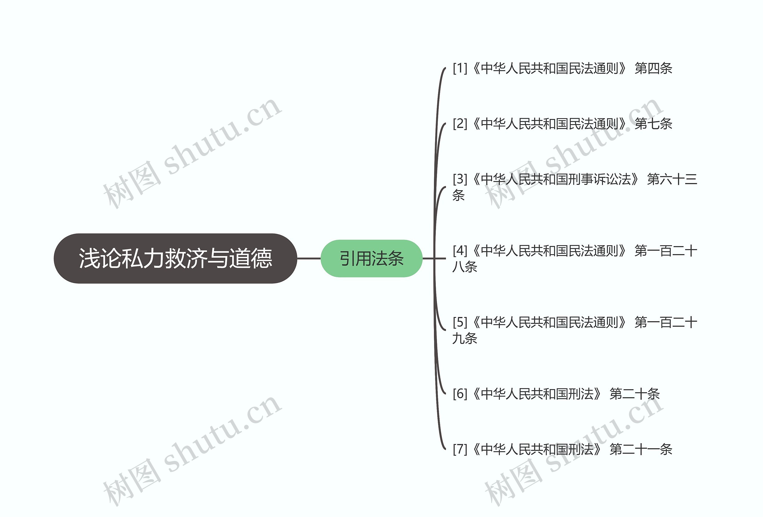 浅论私力救济与道德思维导图