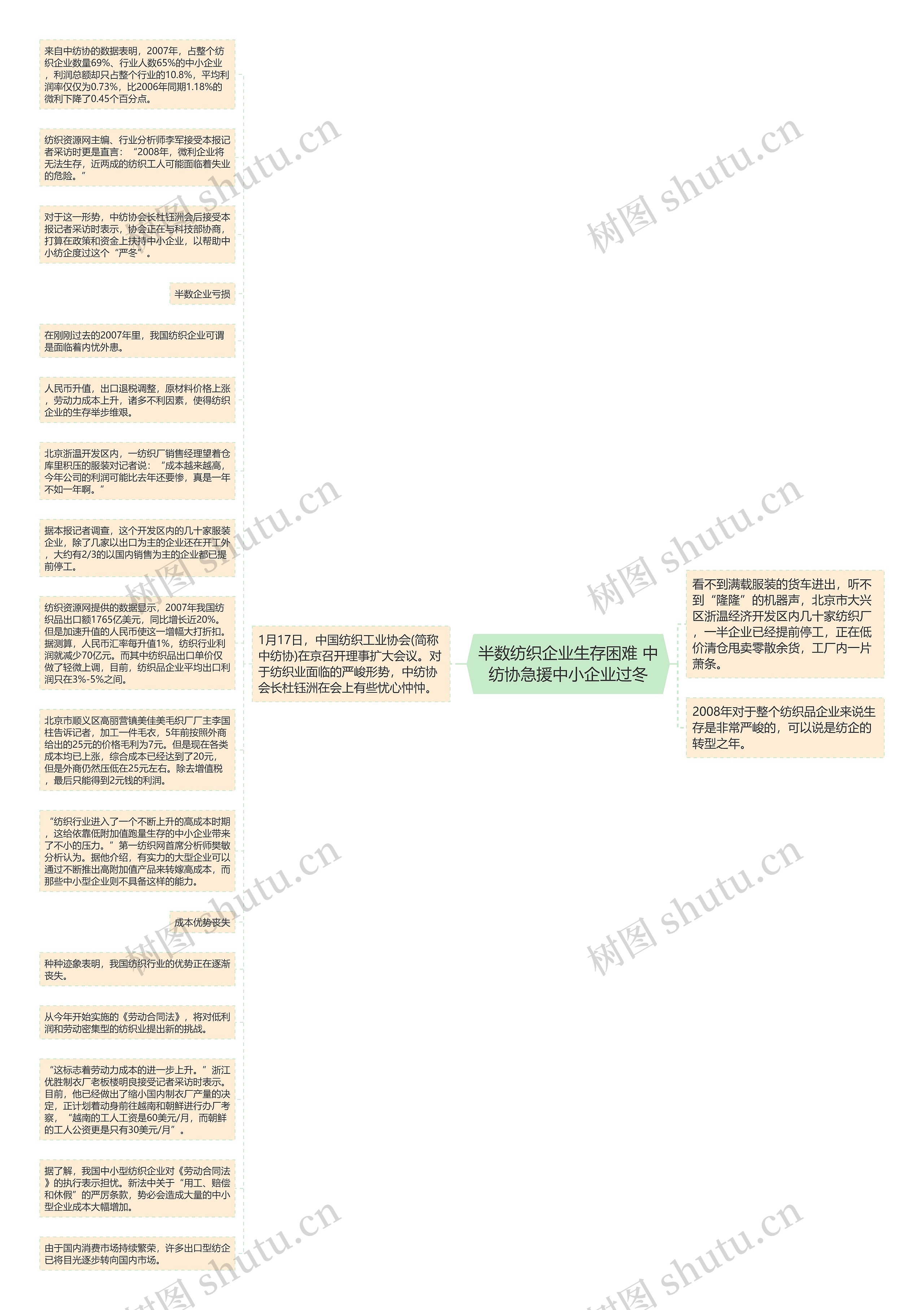 半数纺织企业生存困难 中纺协急援中小企业过冬思维导图