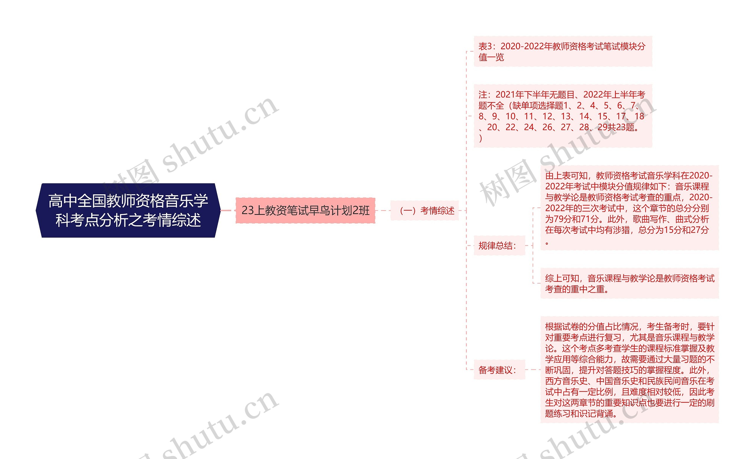 高中全国教师资格音乐学科考点分析之考情综述