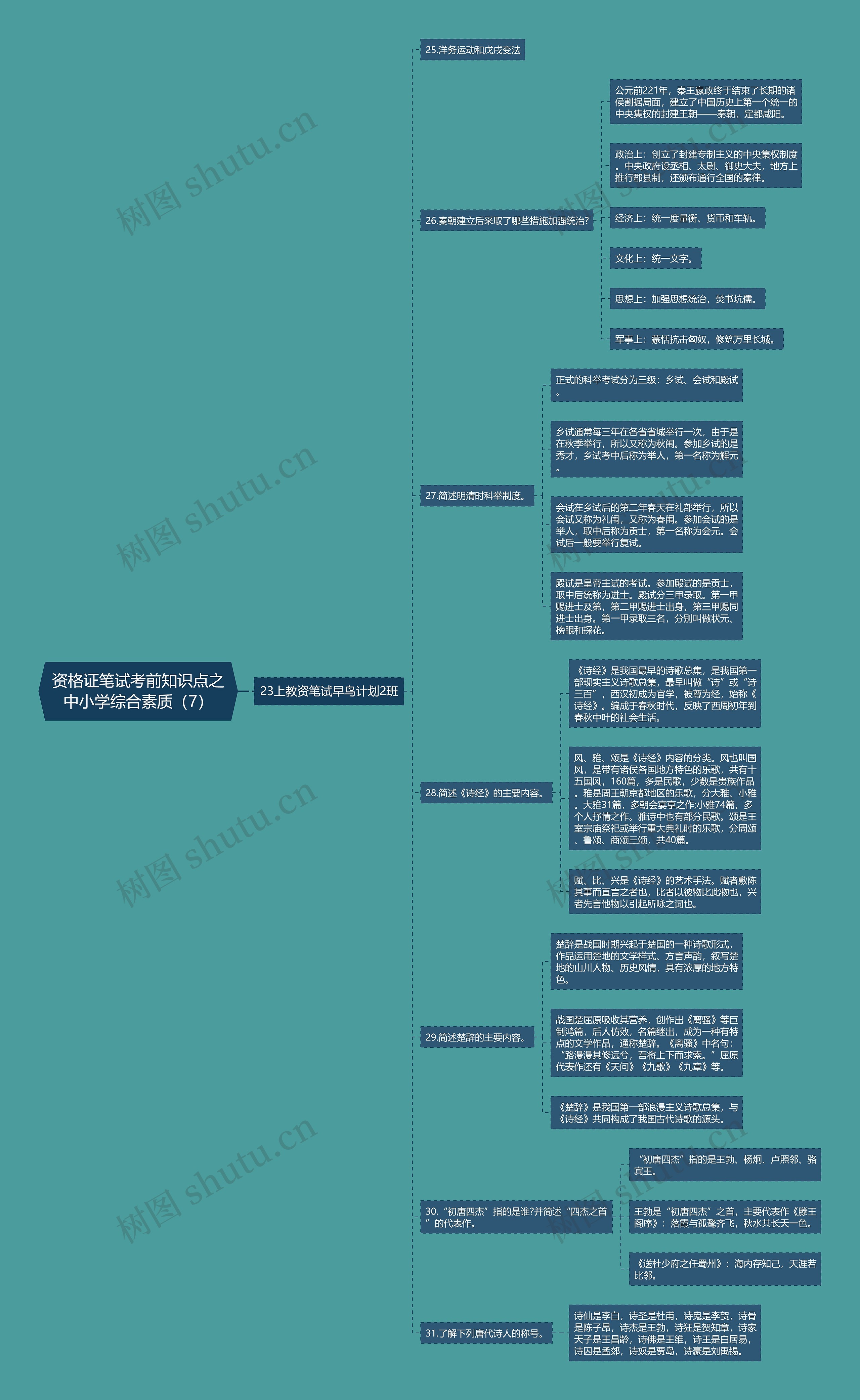 资格证笔试考前知识点之中小学综合素质（7）思维导图