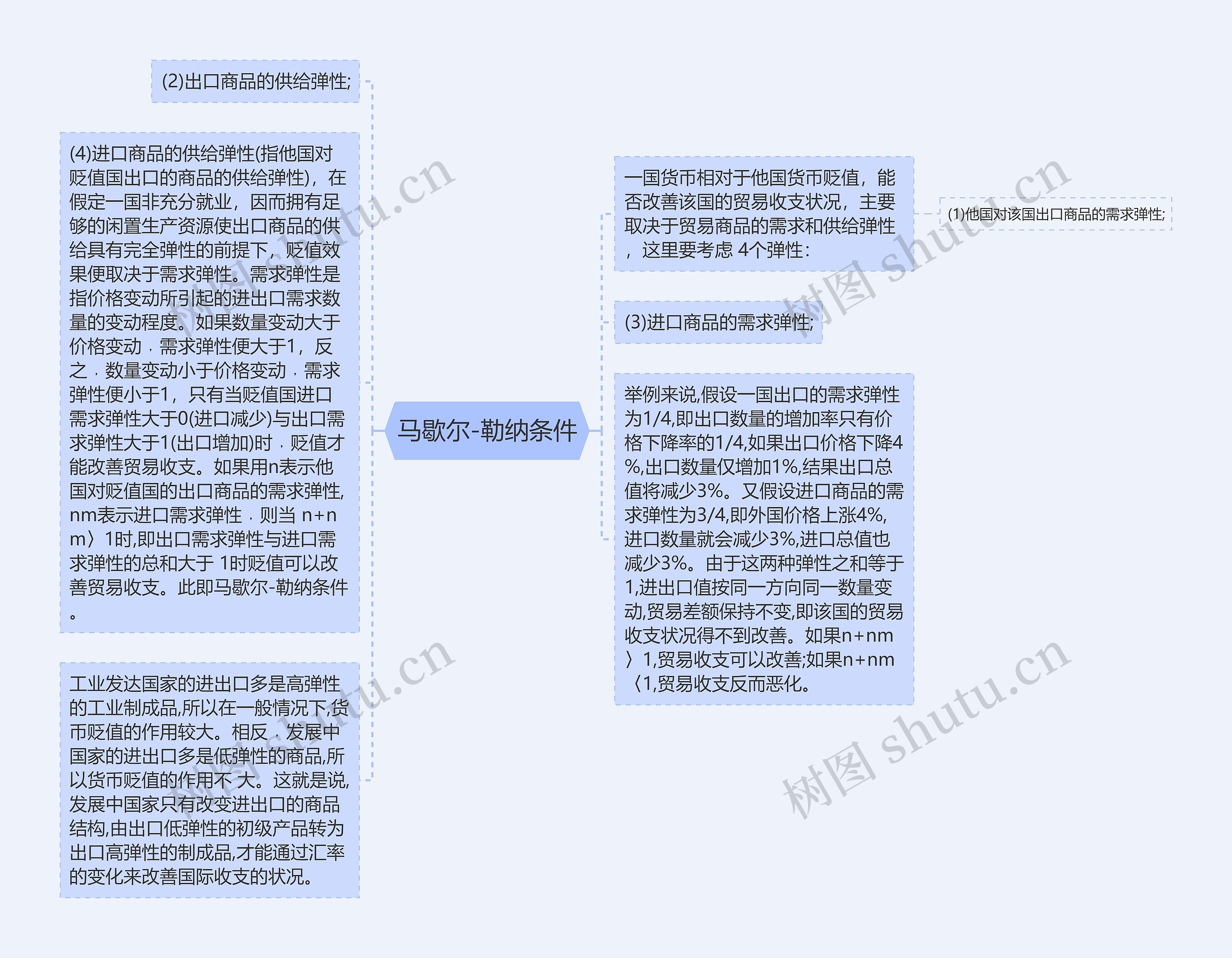 马歇尔-勒纳条件思维导图