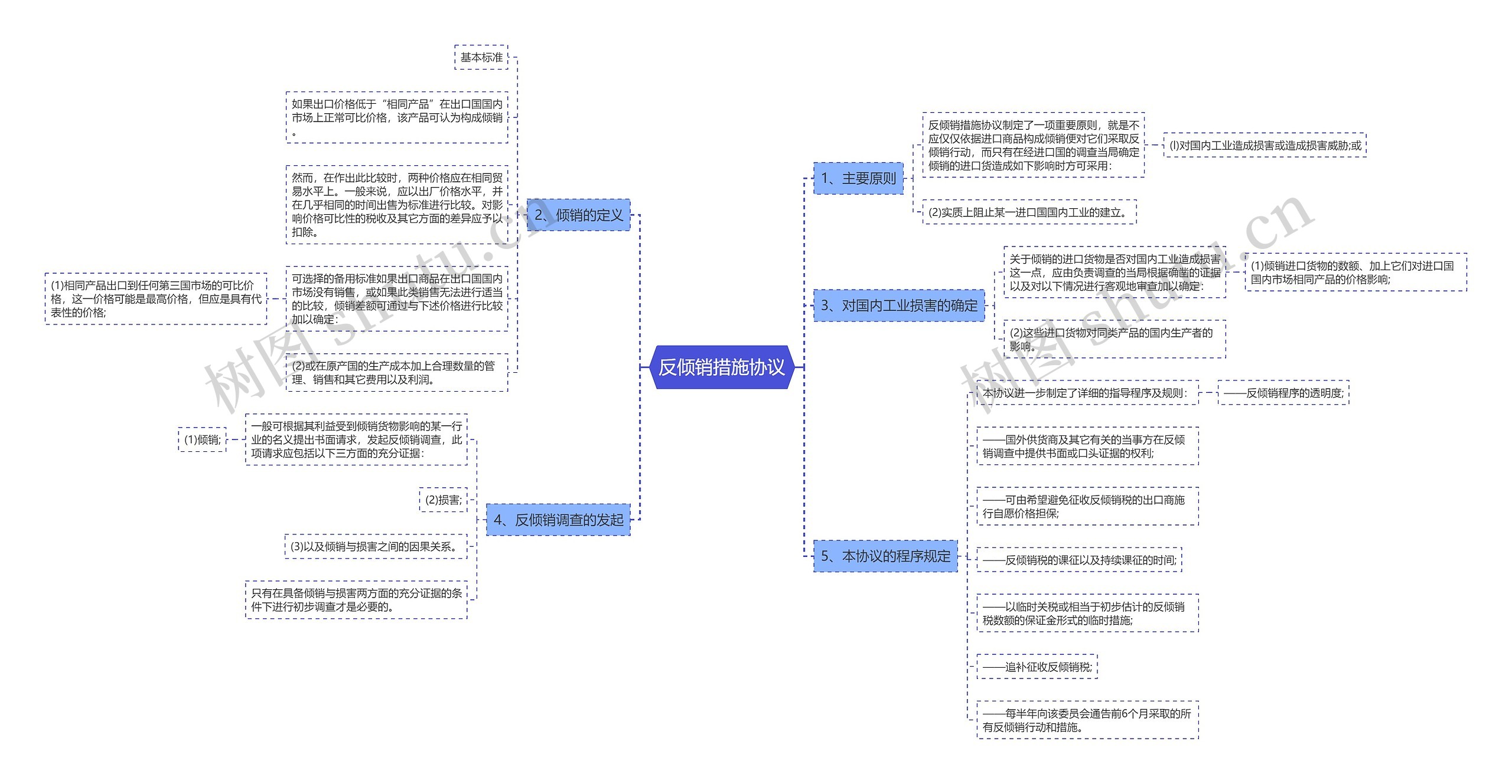 反倾销措施协议思维导图
