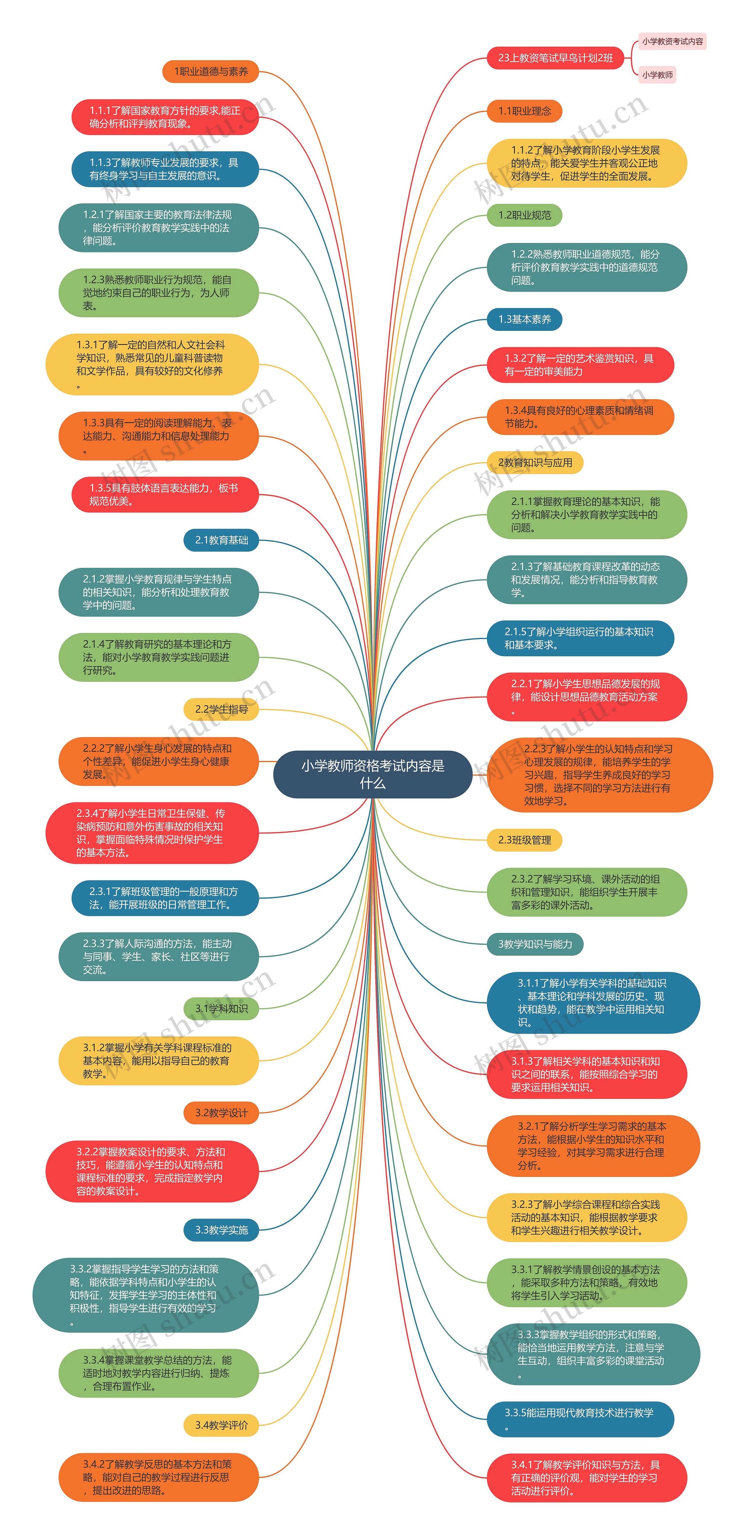 小学教师资格考试内容是什么思维导图