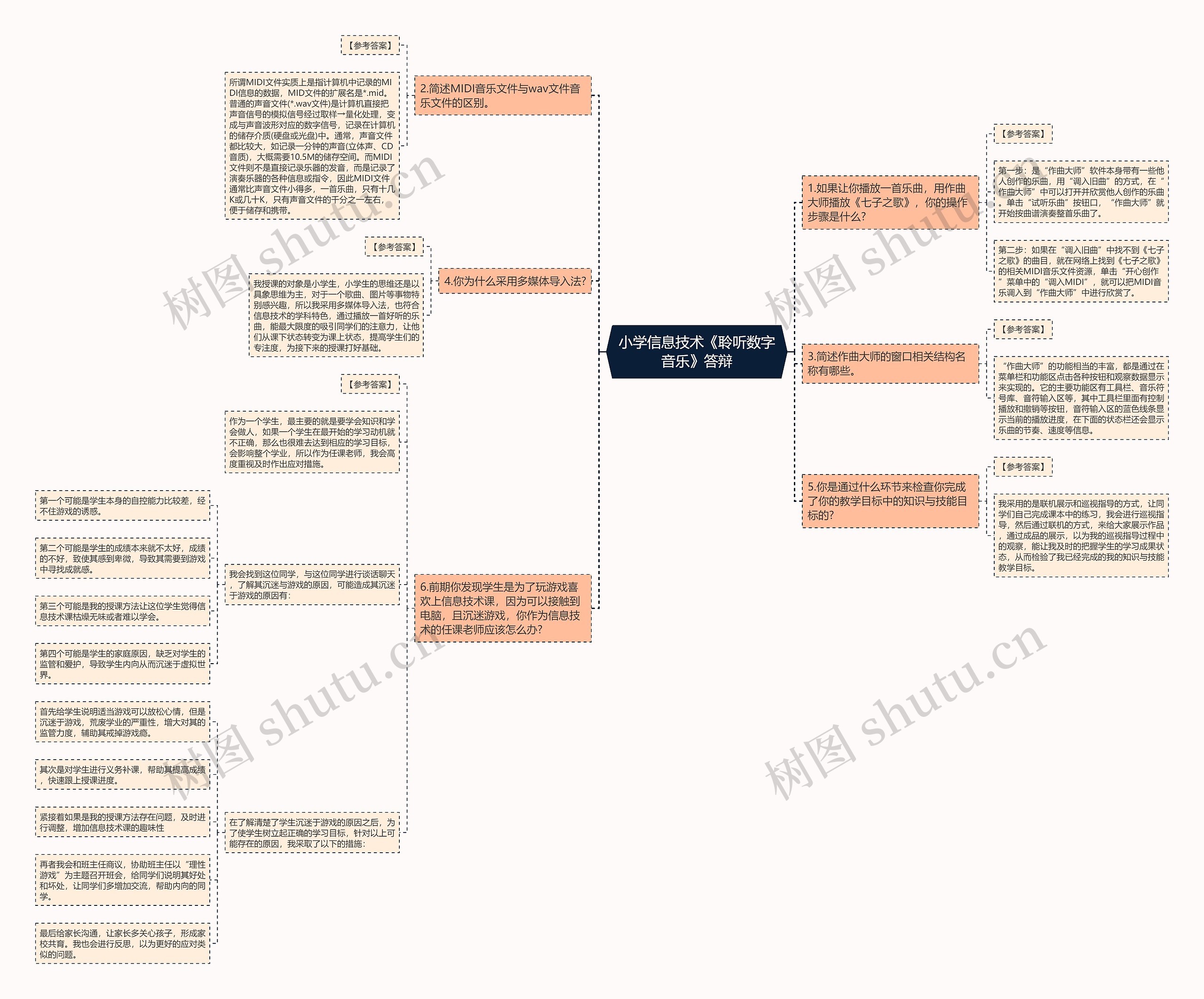小学信息技术《聆听数字音乐》答辩思维导图