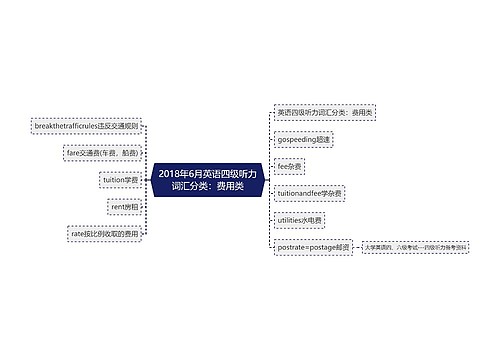 2018年6月英语四级听力词汇分类：费用类