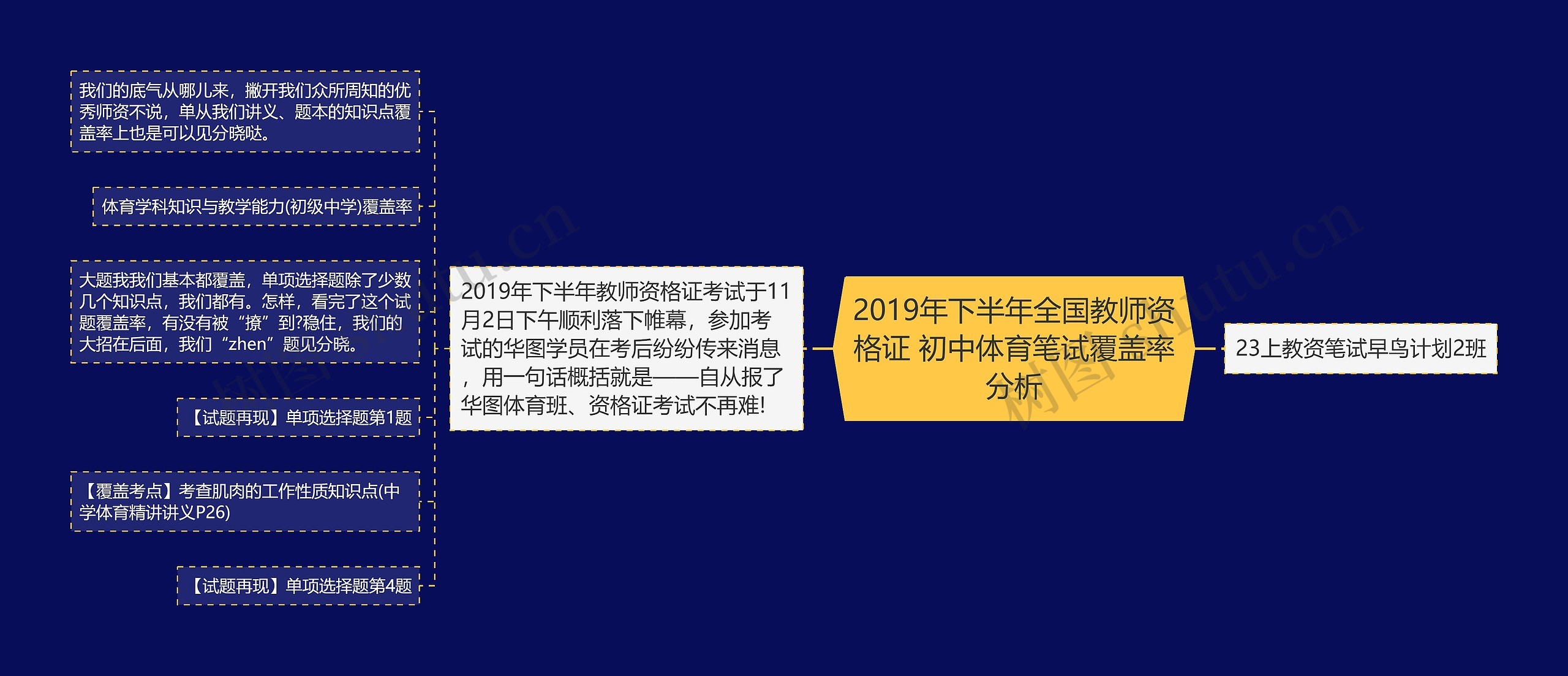 2019年下半年全国教师资格证 初中体育笔试覆盖率分析思维导图