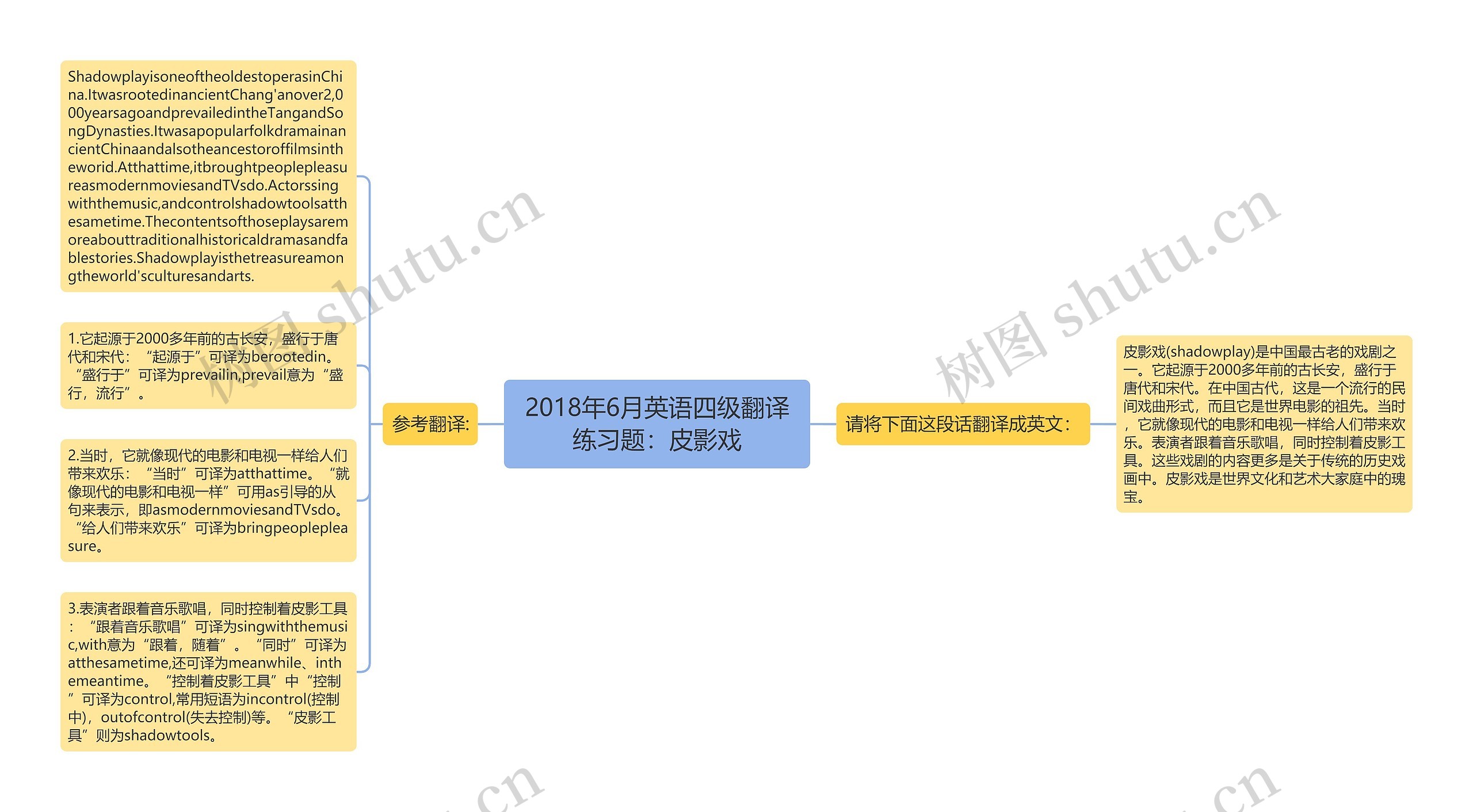 2018年6月英语四级翻译练习题：皮影戏